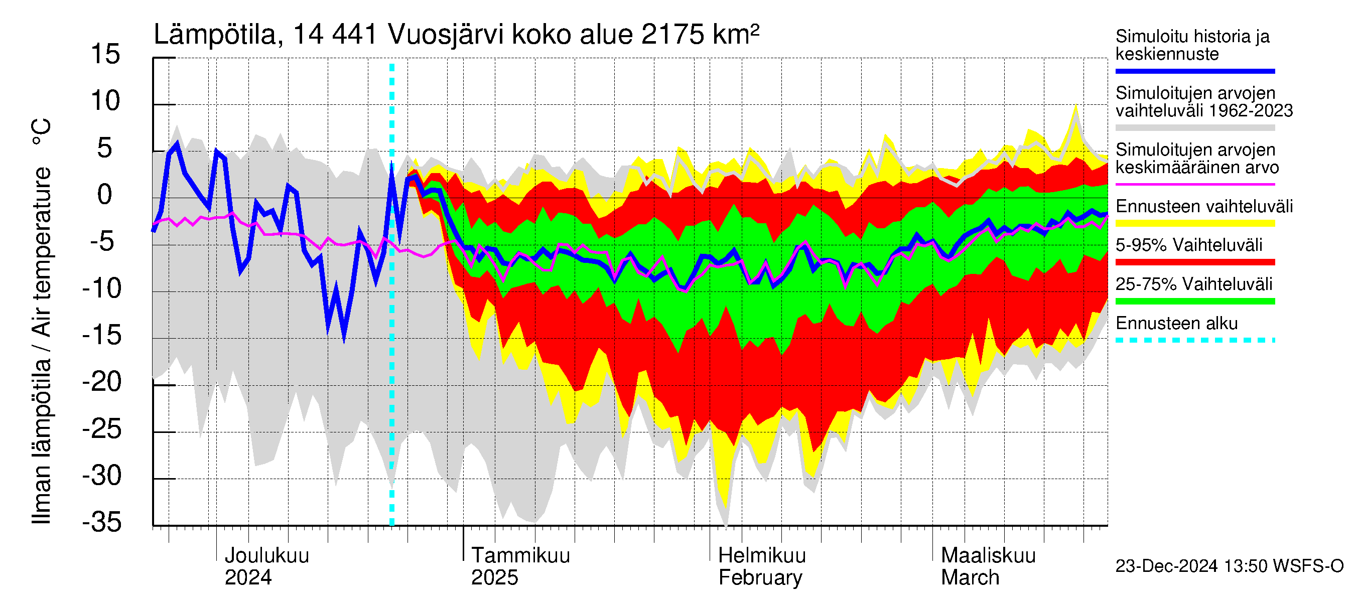 Kymijoen vesistöalue - Vuosjärvi: Ilman lämpötila