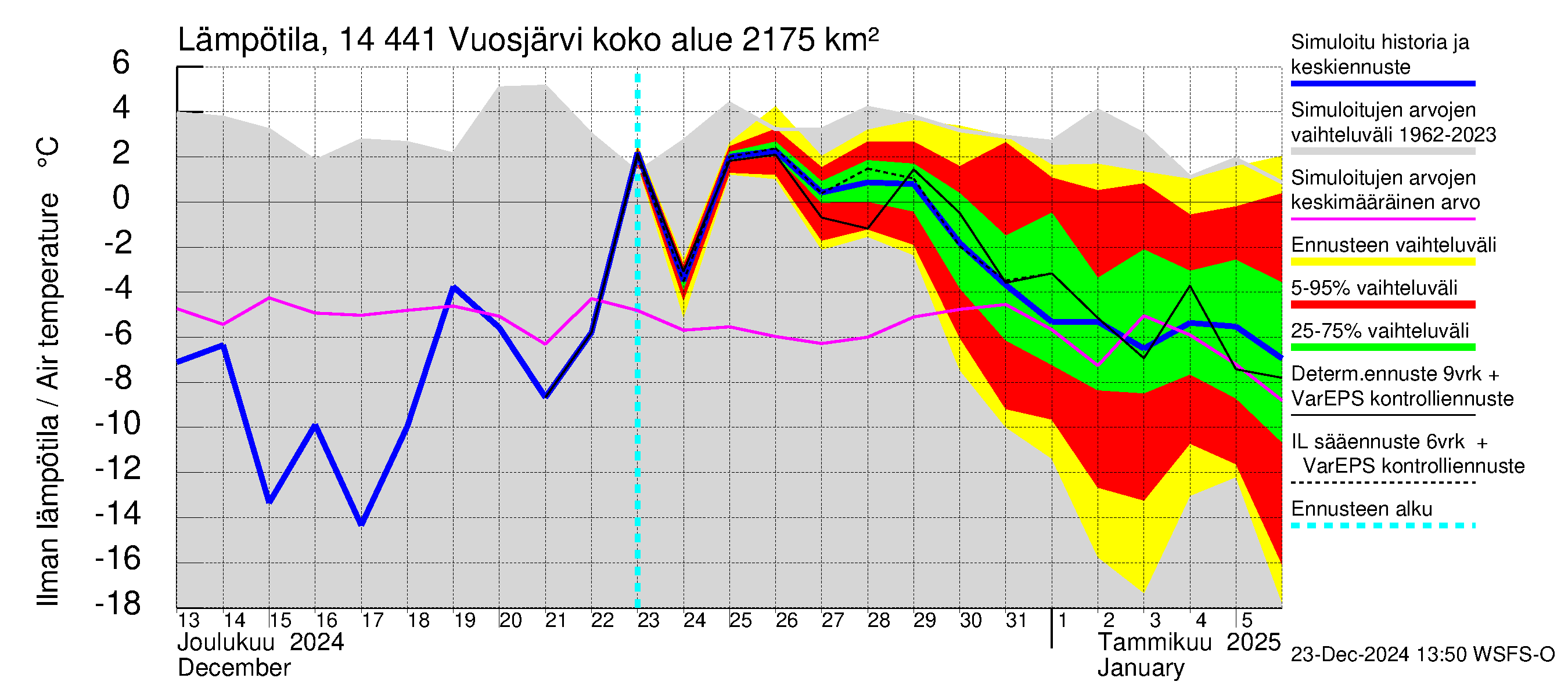 Kymijoen vesistöalue - Vuosjärvi: Ilman lämpötila