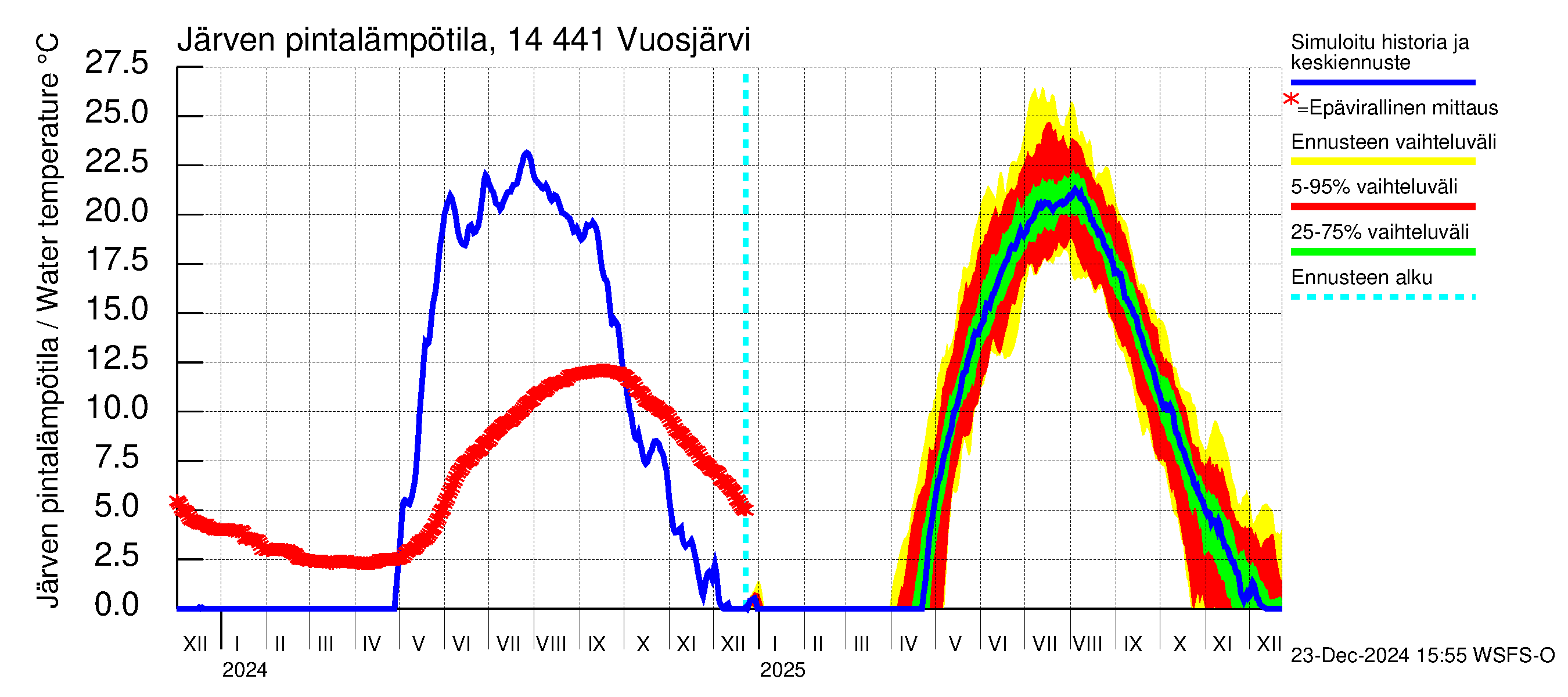 Kymijoen vesistöalue - Vuosjärvi: Järven pintalämpötila