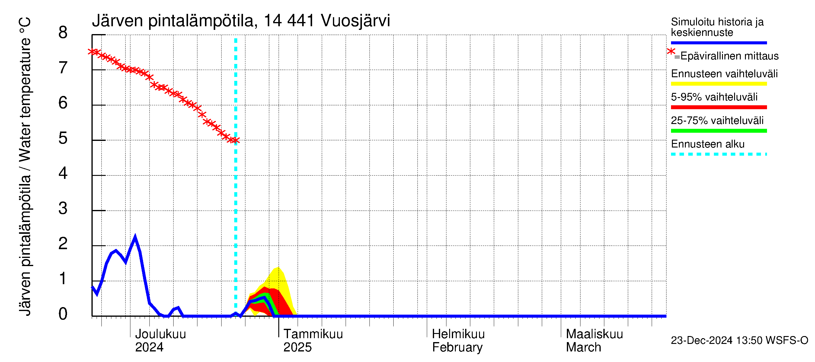 Kymijoen vesistöalue - Vuosjärvi: Järven pintalämpötila