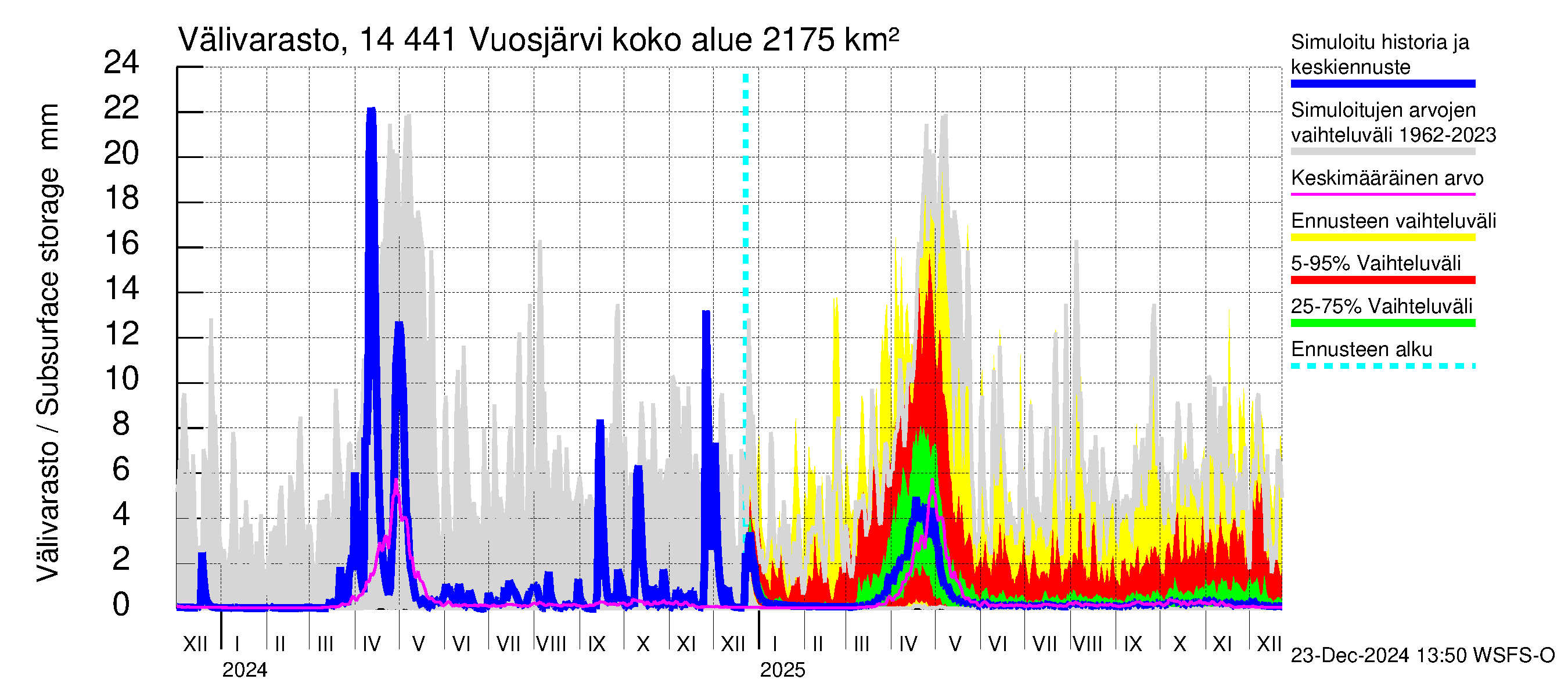 Kymijoen vesistöalue - Vuosjärvi: Välivarasto