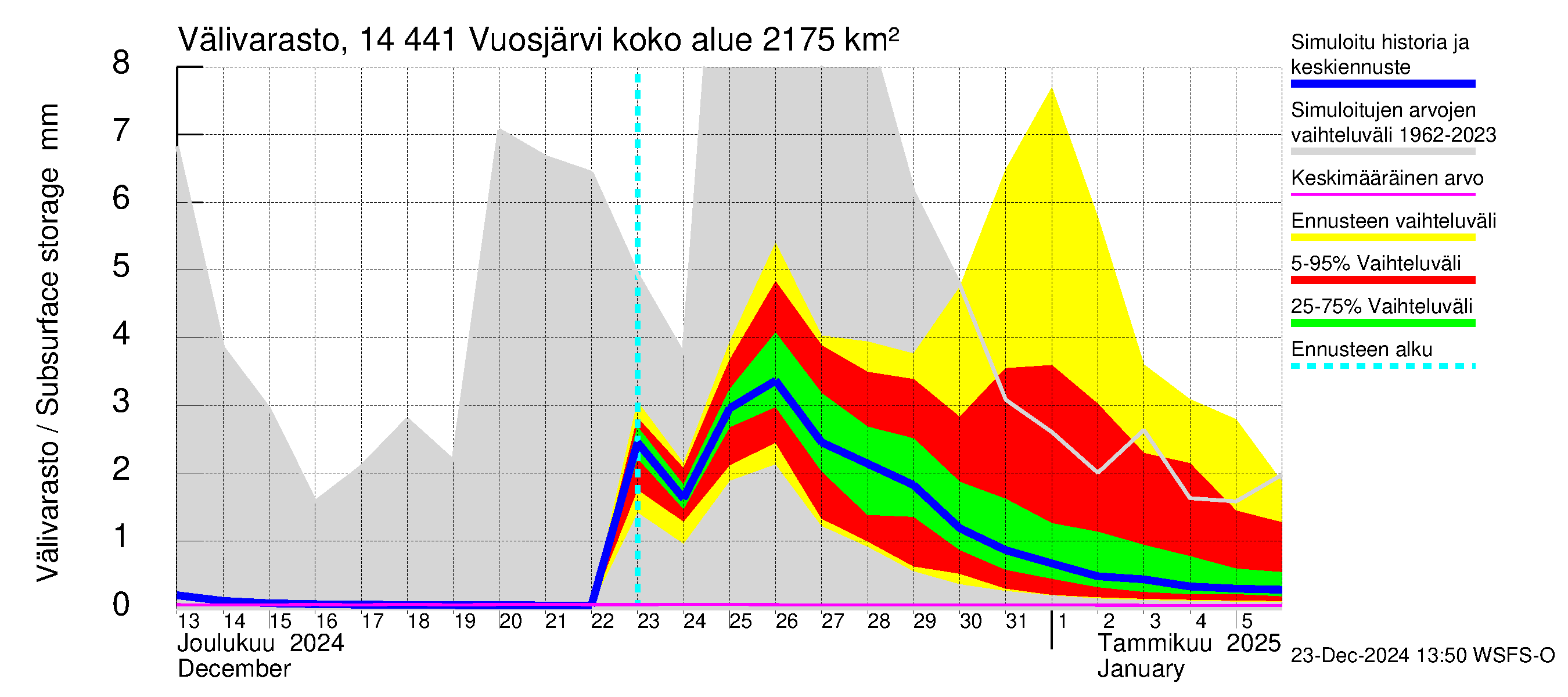 Kymijoen vesistöalue - Vuosjärvi: Välivarasto