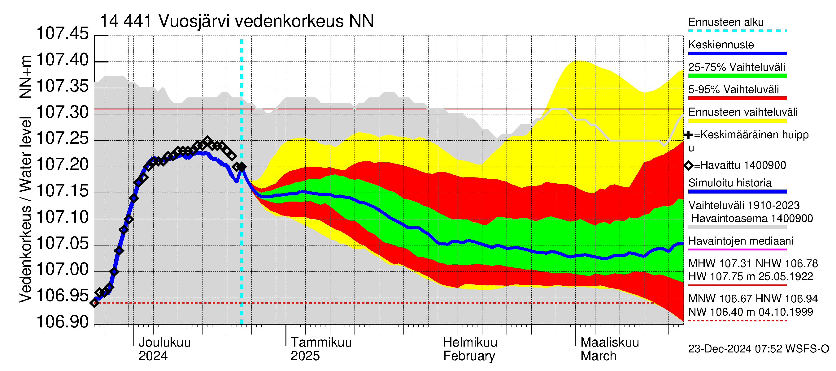 Kymijoen vesistöalue - Vuosjärvi: Vedenkorkeus - jakaumaennuste