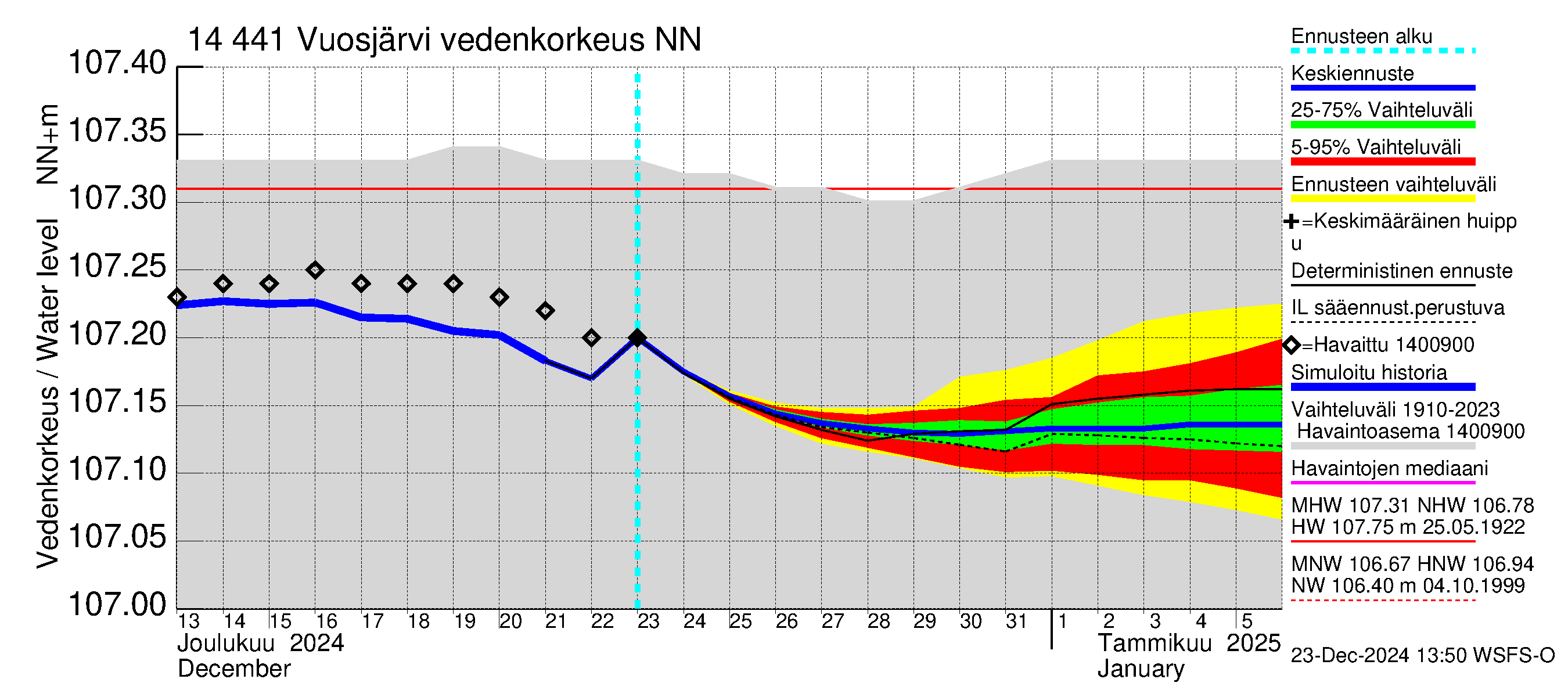 Kymijoen vesistöalue - Vuosjärvi: Vedenkorkeus - jakaumaennuste