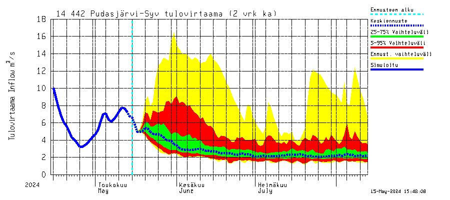 Kymijoen vesistöalue - Pudasjärvi-Syväjärvi: Tulovirtaama (usean vuorokauden liukuva keskiarvo) - jakaumaennuste