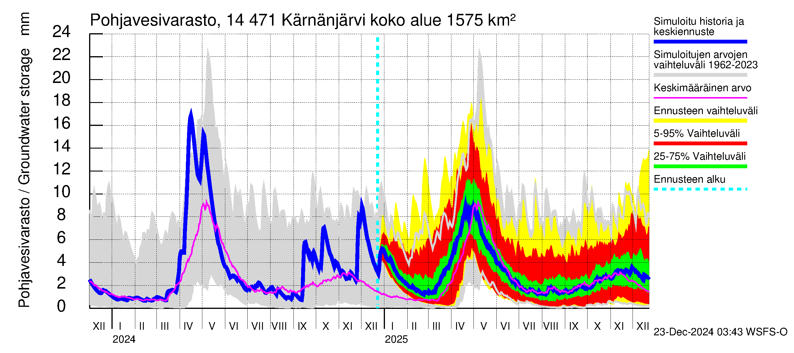 Kymijoen vesistöalue - Kärnänjärvi: Pohjavesivarasto