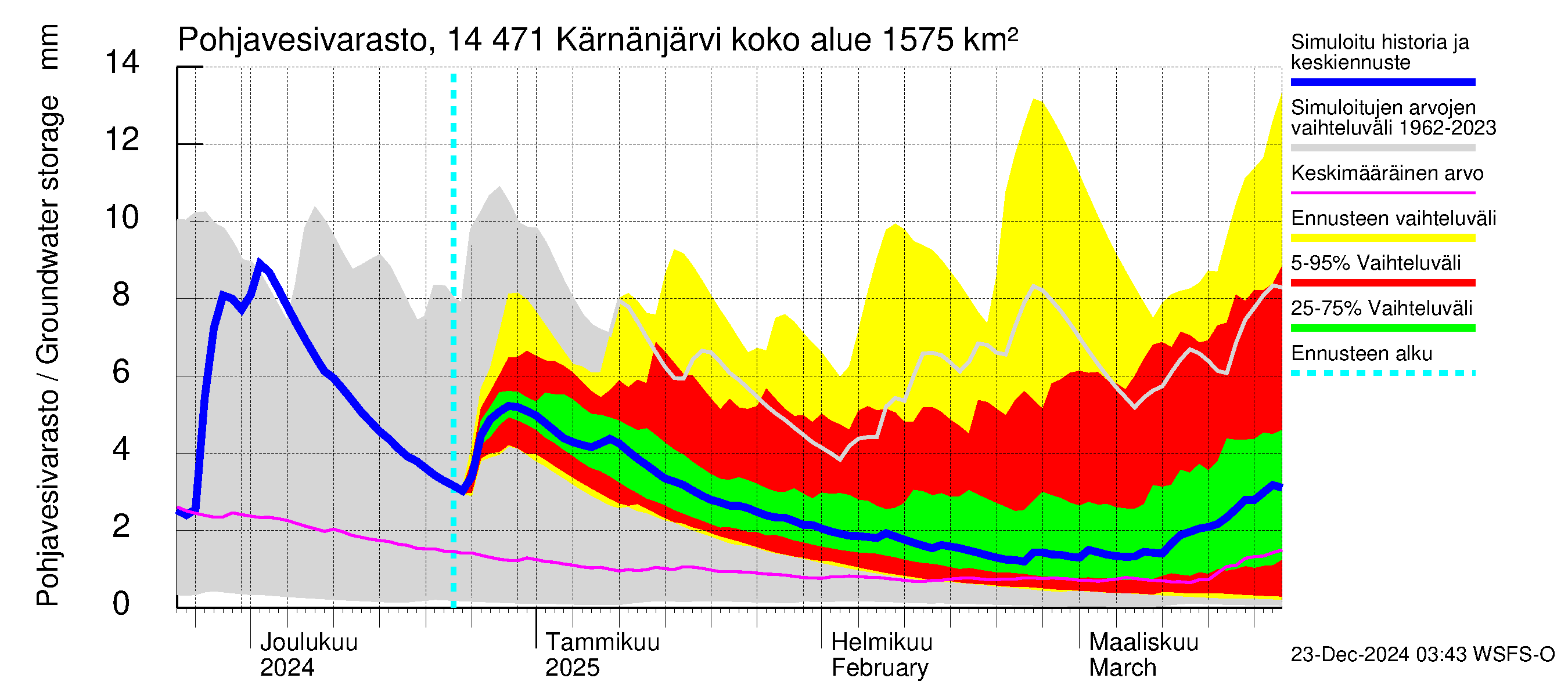 Kymijoen vesistöalue - Kärnänjärvi: Pohjavesivarasto