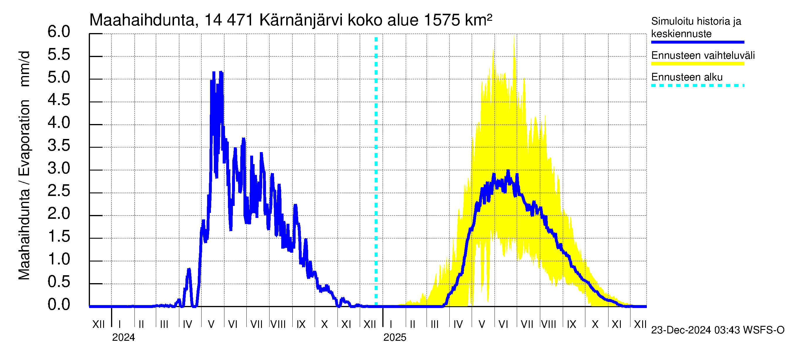 Kymijoen vesistöalue - Kärnänjärvi: Haihdunta maa-alueelta