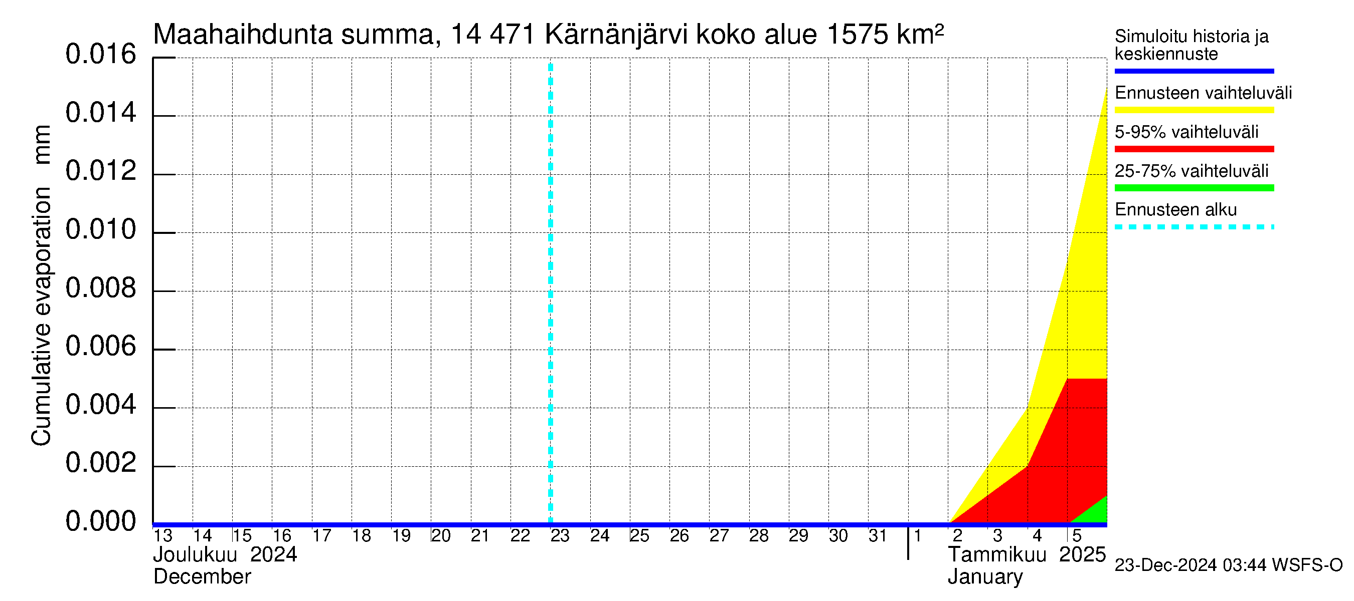 Kymijoen vesistöalue - Kärnänjärvi: Haihdunta maa-alueelta - summa