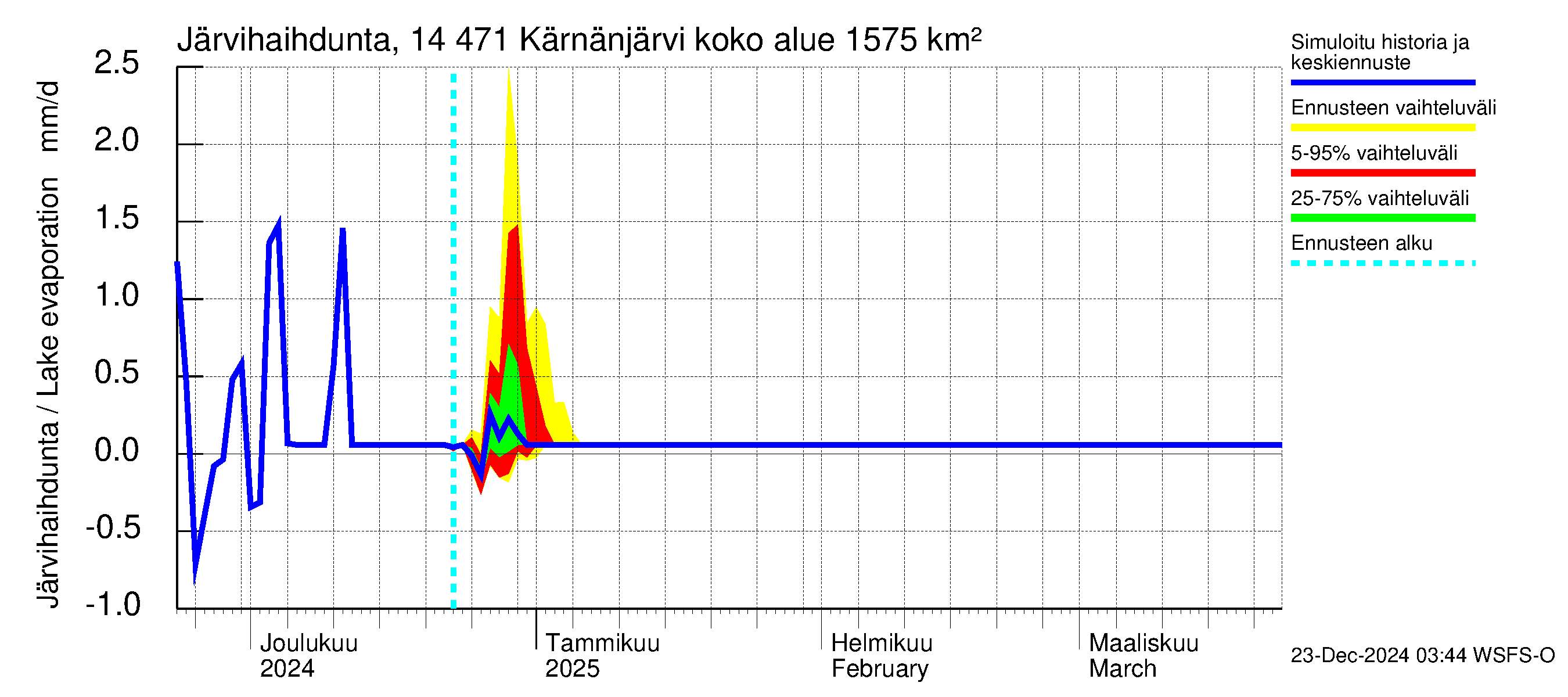 Kymijoen vesistöalue - Kärnänjärvi: Järvihaihdunta