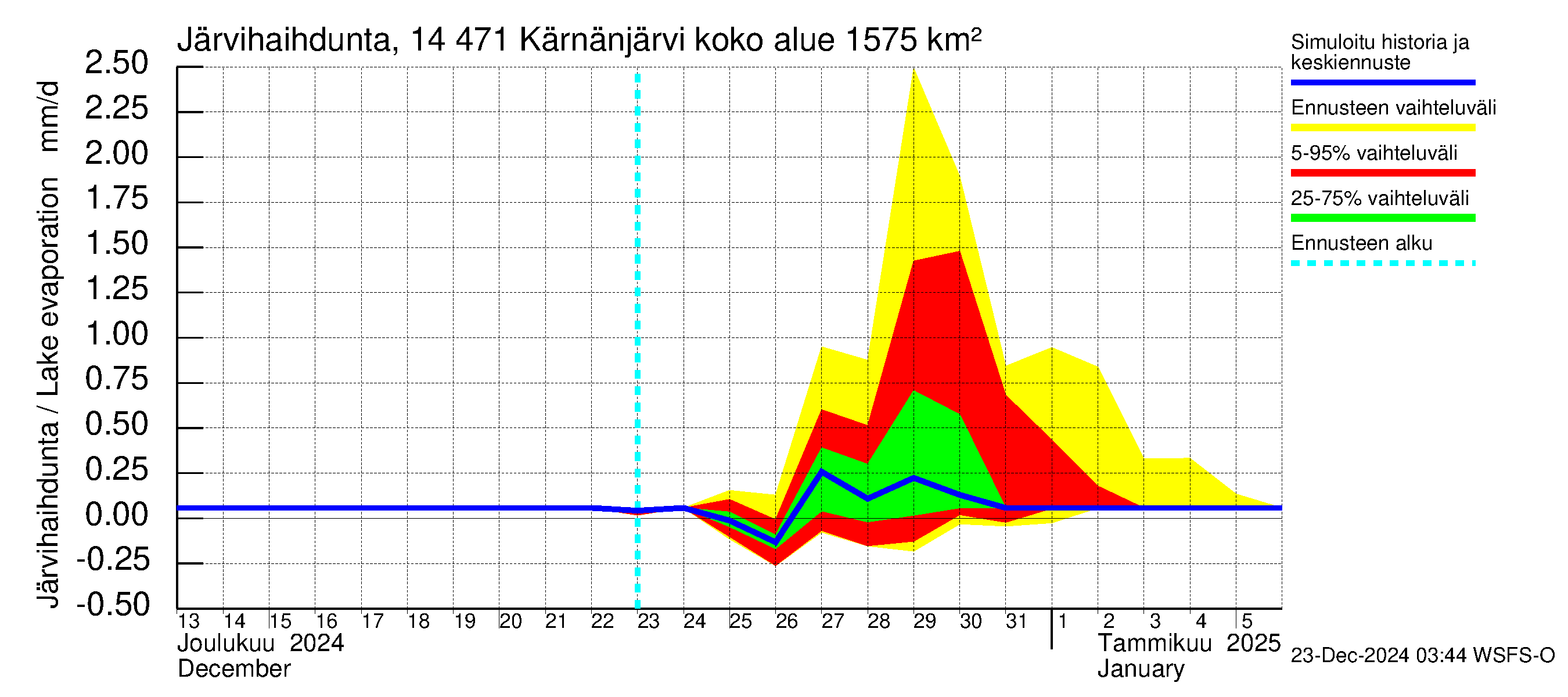 Kymijoen vesistöalue - Kärnänjärvi: Järvihaihdunta