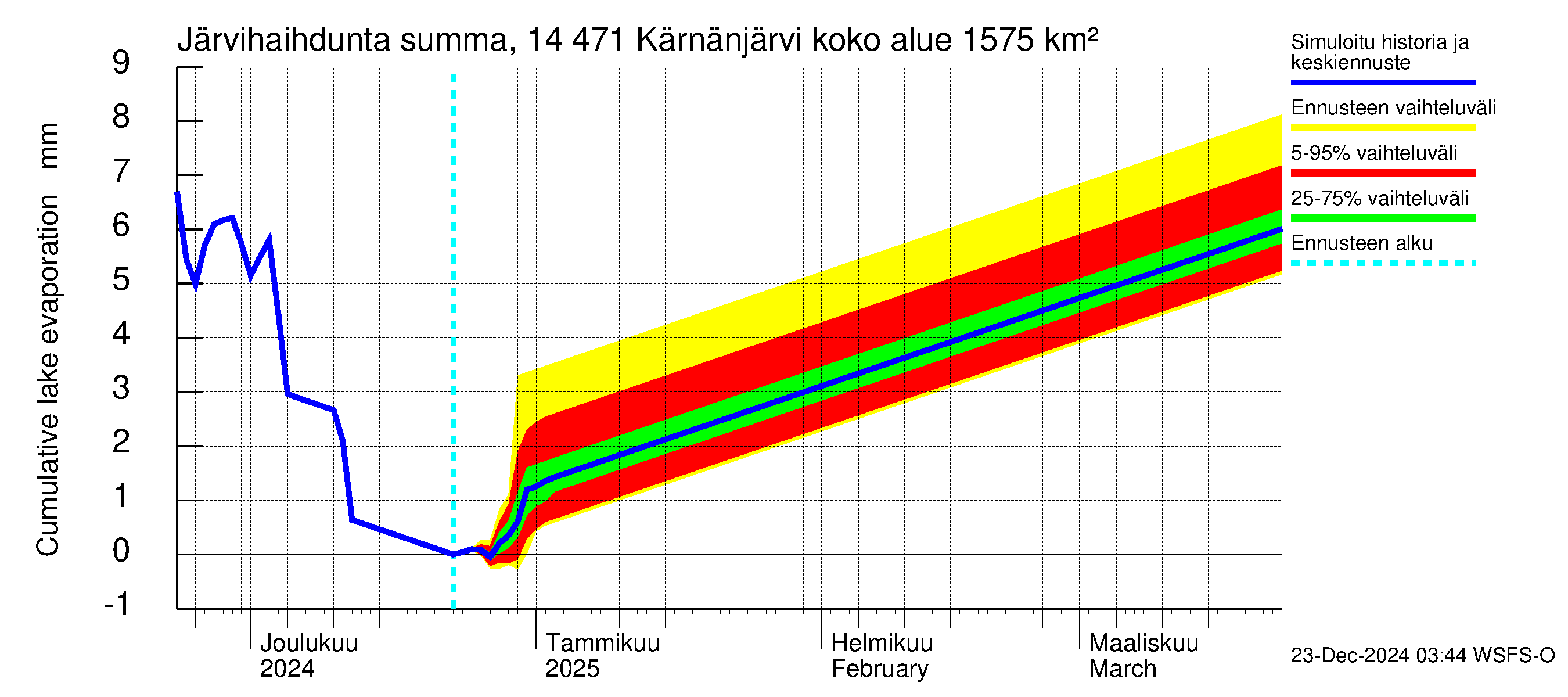 Kymijoen vesistöalue - Kärnänjärvi: Järvihaihdunta - summa