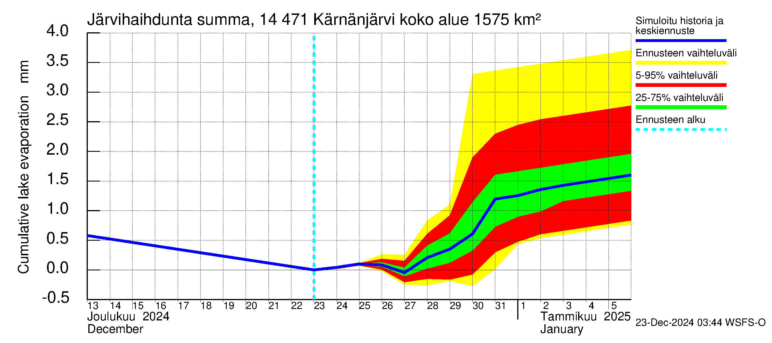 Kymijoen vesistöalue - Kärnänjärvi: Järvihaihdunta - summa