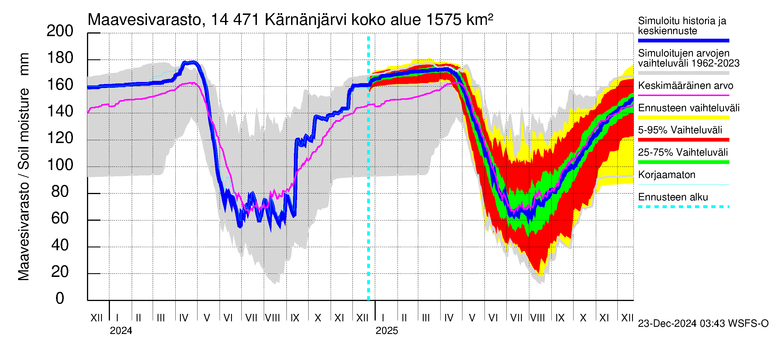 Kymijoen vesistöalue - Kärnänjärvi: Maavesivarasto