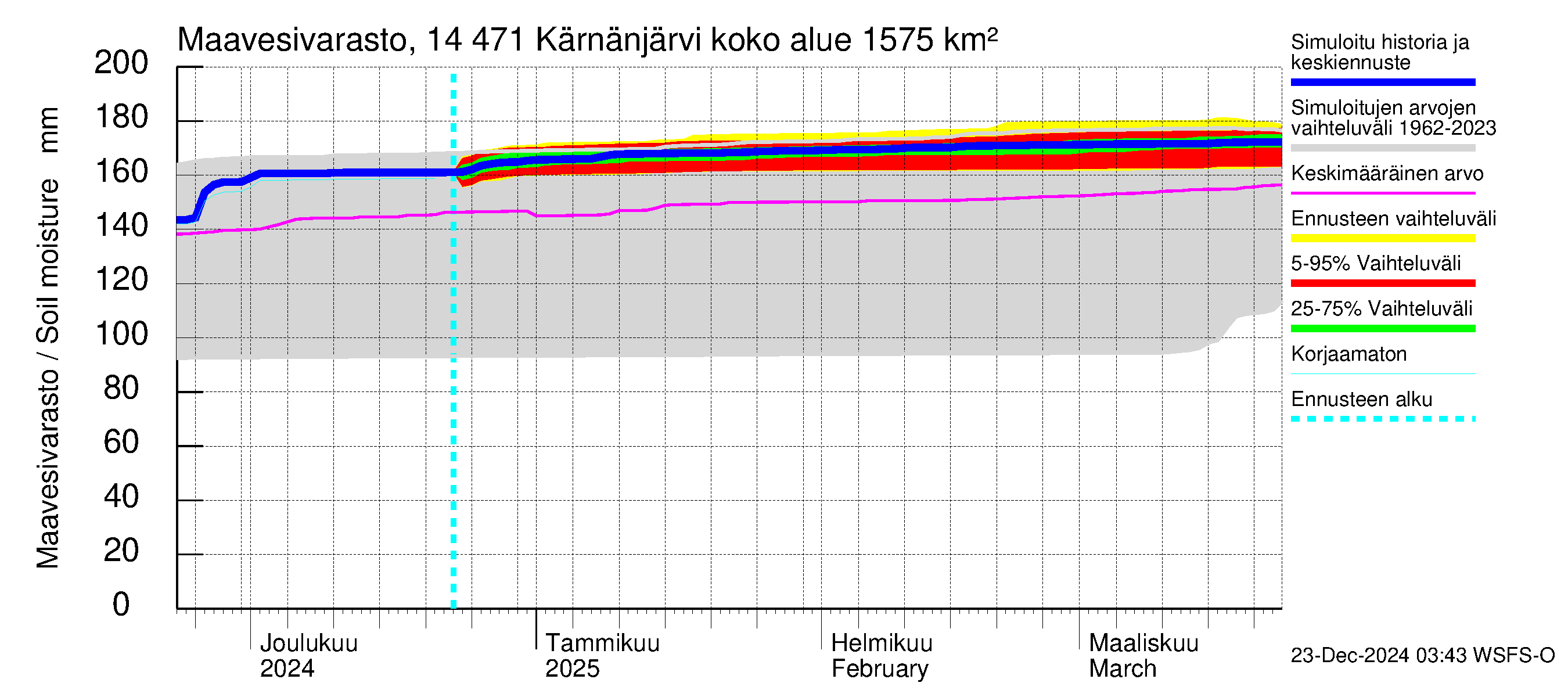 Kymijoen vesistöalue - Kärnänjärvi: Maavesivarasto