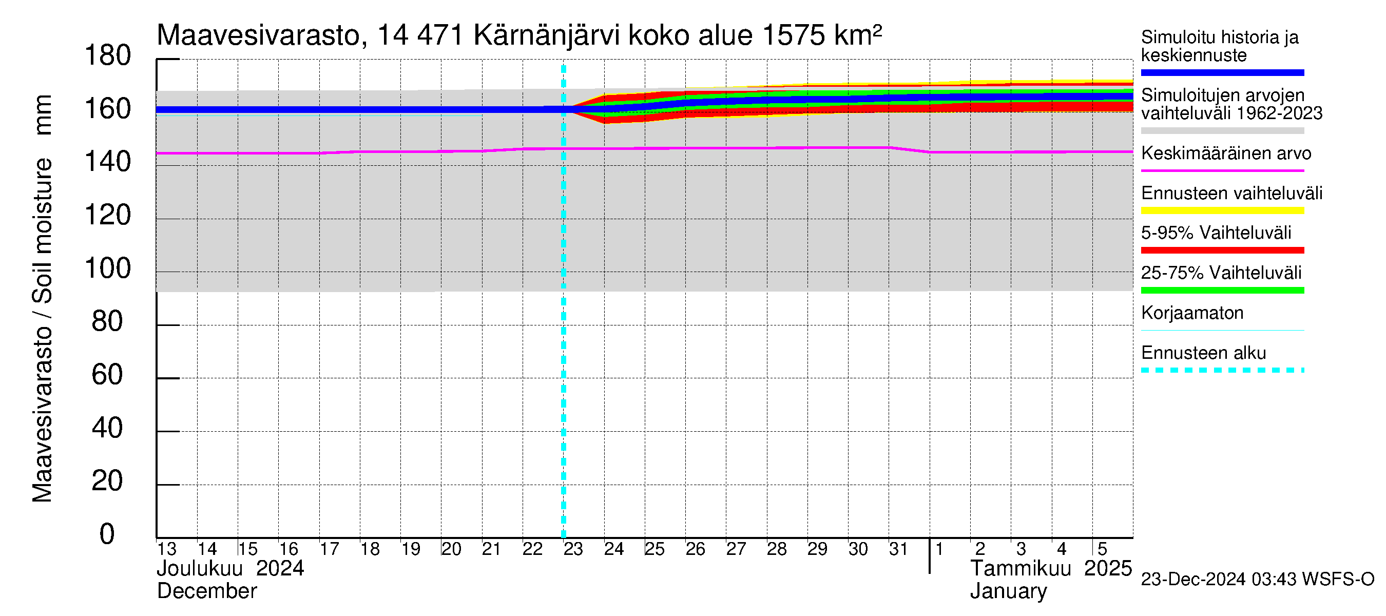 Kymijoen vesistöalue - Kärnänjärvi: Maavesivarasto