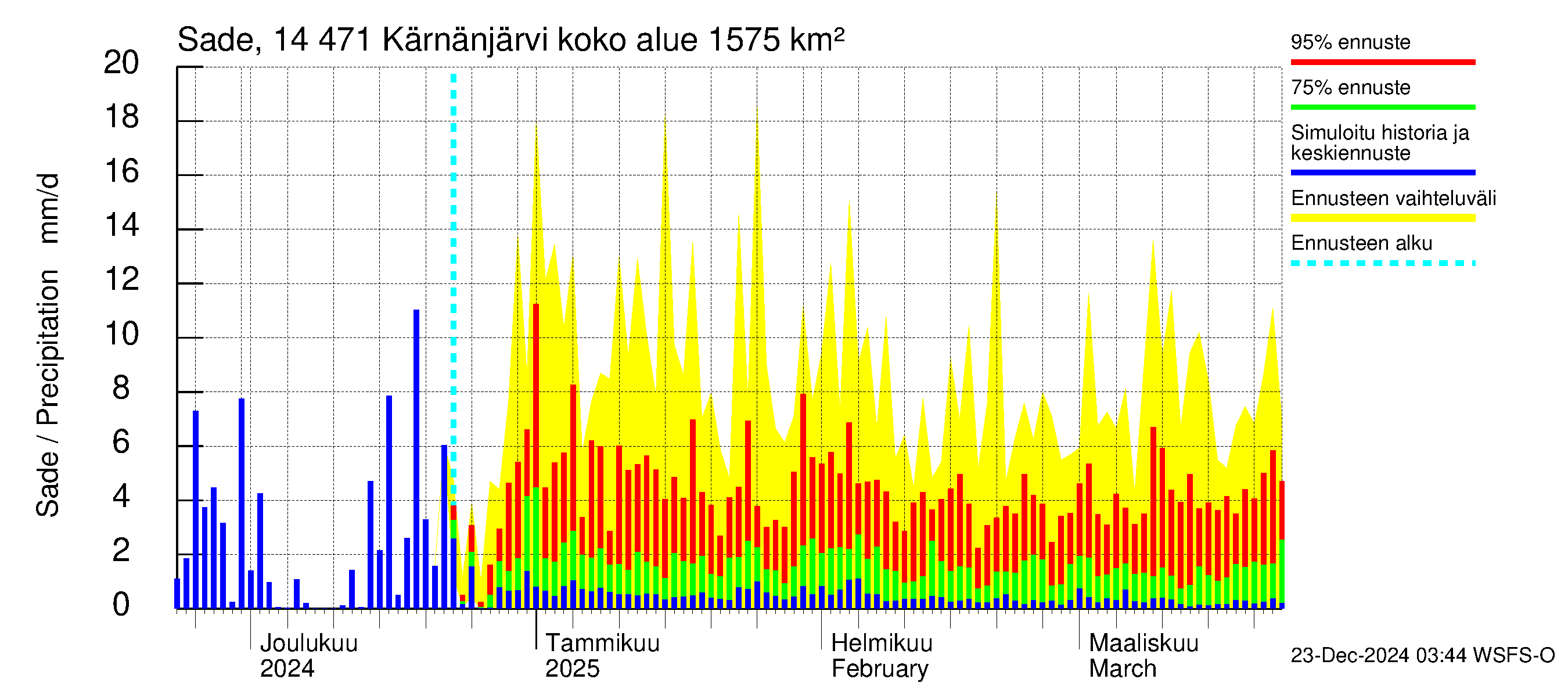 Kymijoen vesistöalue - Kärnänjärvi: Sade