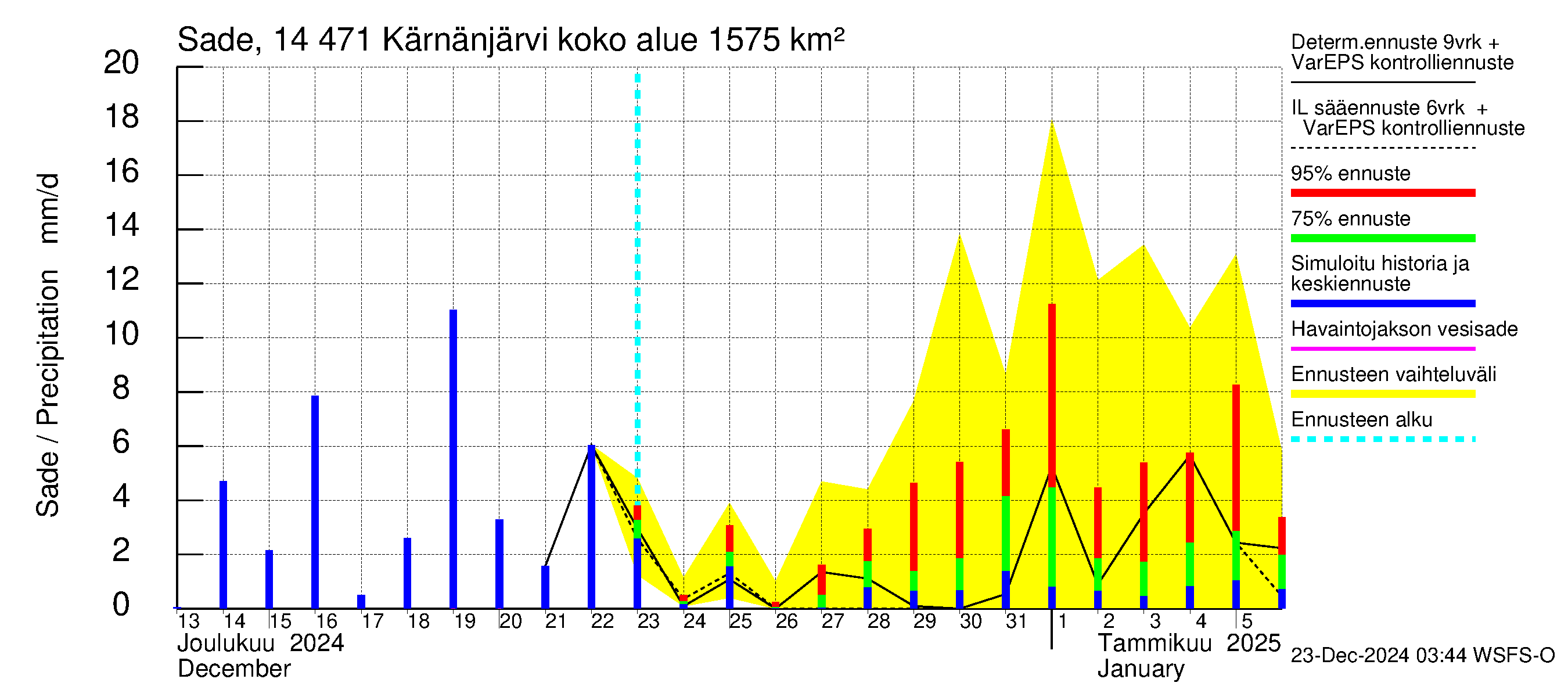 Kymijoen vesistöalue - Kärnänjärvi: Sade