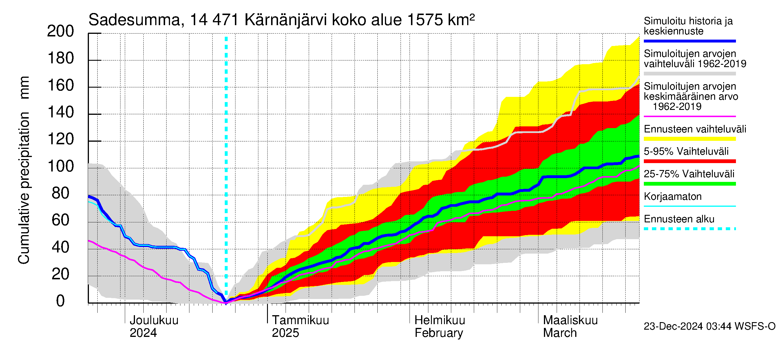 Kymijoen vesistöalue - Kärnänjärvi: Sade - summa