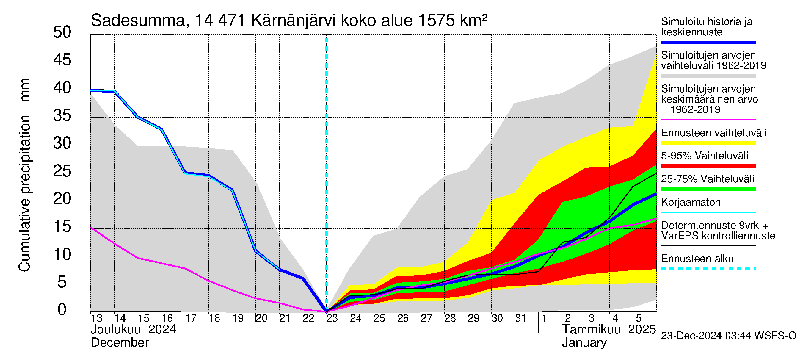 Kymijoen vesistöalue - Kärnänjärvi: Sade - summa