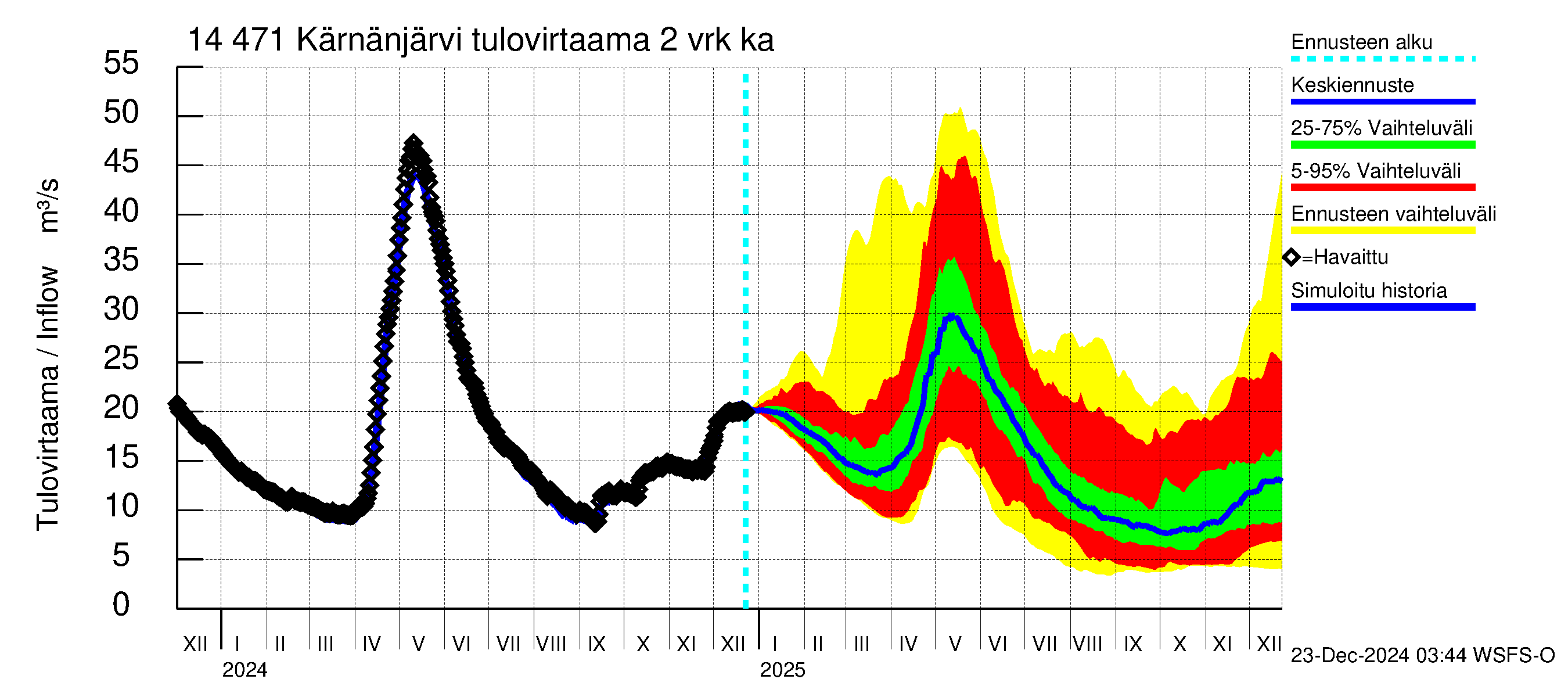 Kymijoen vesistöalue - Kärnänjärvi: Tulovirtaama (usean vuorokauden liukuva keskiarvo) - jakaumaennuste