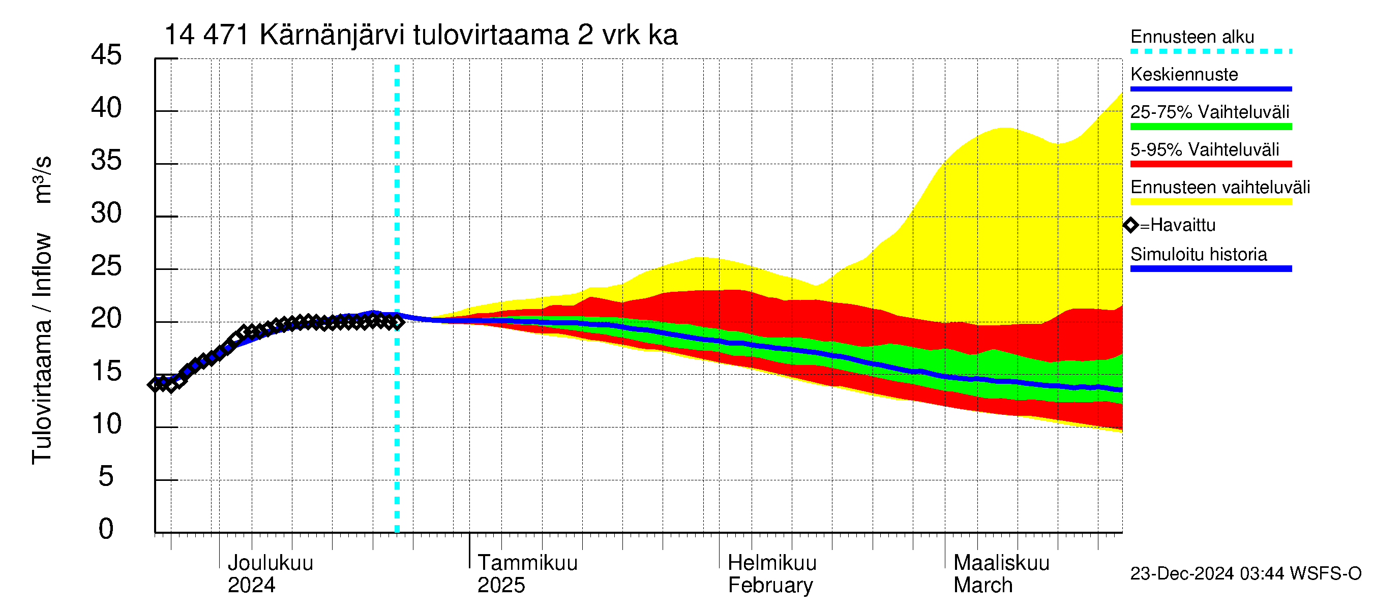 Kymijoen vesistöalue - Kärnänjärvi: Tulovirtaama (usean vuorokauden liukuva keskiarvo) - jakaumaennuste