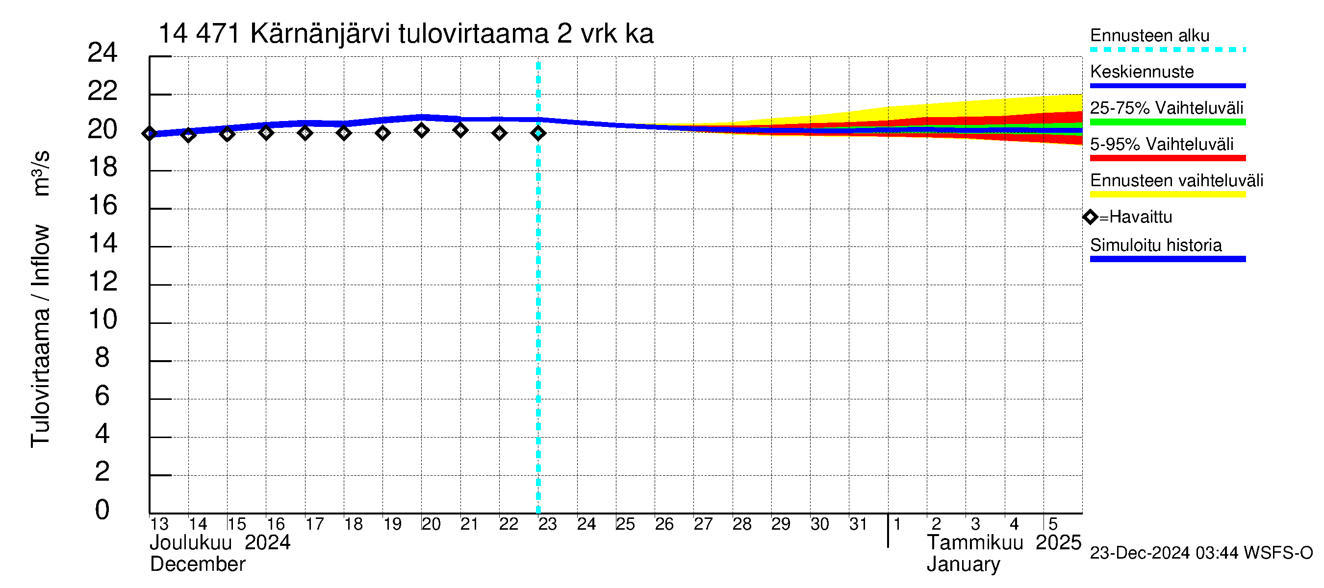 Kymijoen vesistöalue - Kärnänjärvi: Tulovirtaama (usean vuorokauden liukuva keskiarvo) - jakaumaennuste