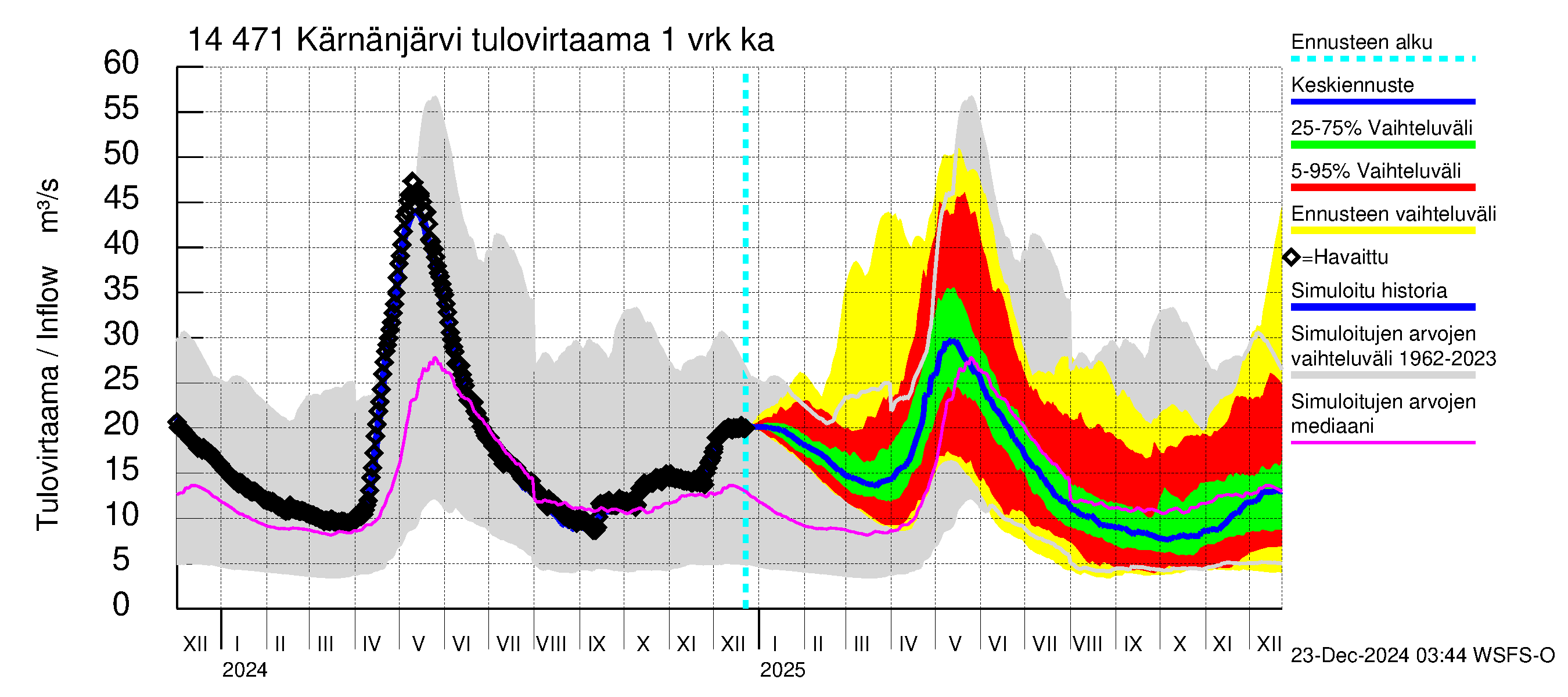 Kymijoen vesistöalue - Kärnänjärvi: Tulovirtaama - jakaumaennuste