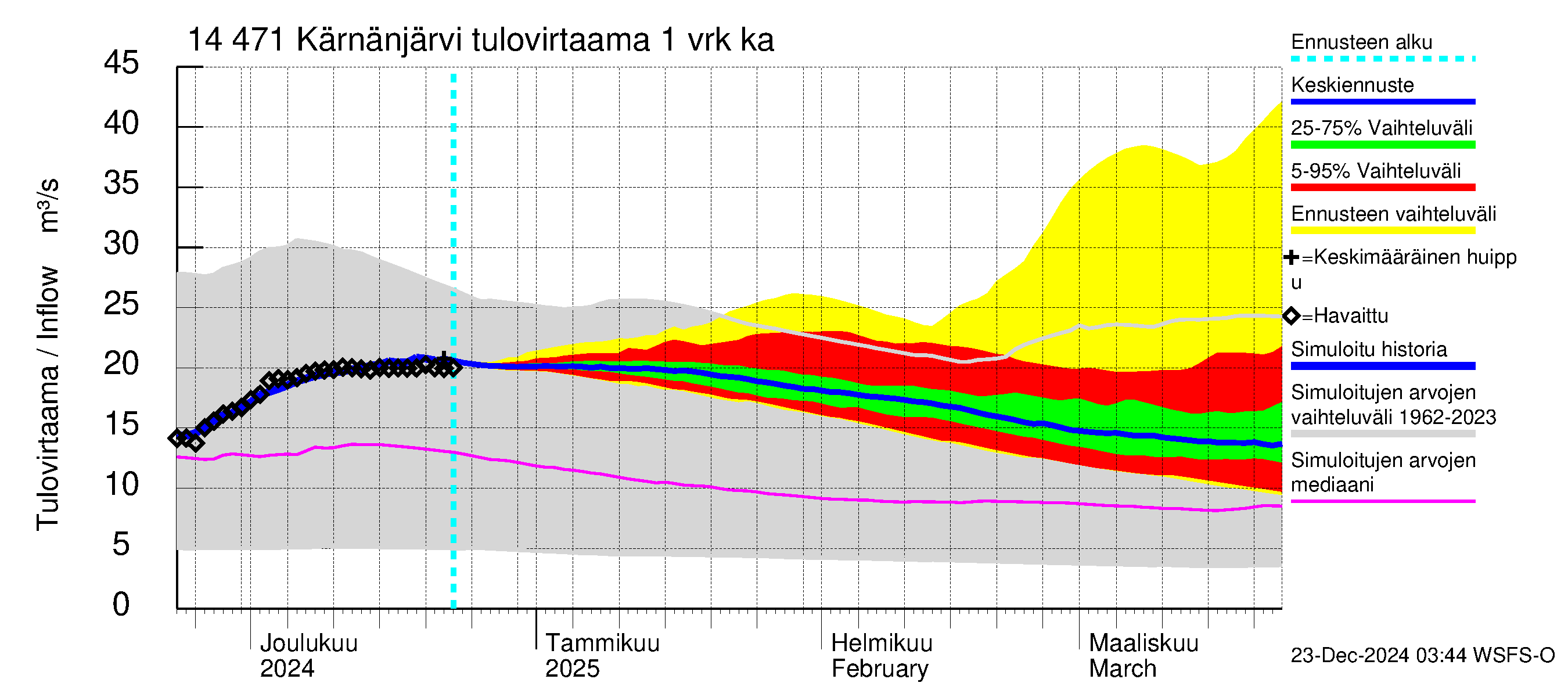 Kymijoen vesistöalue - Kärnänjärvi: Tulovirtaama - jakaumaennuste