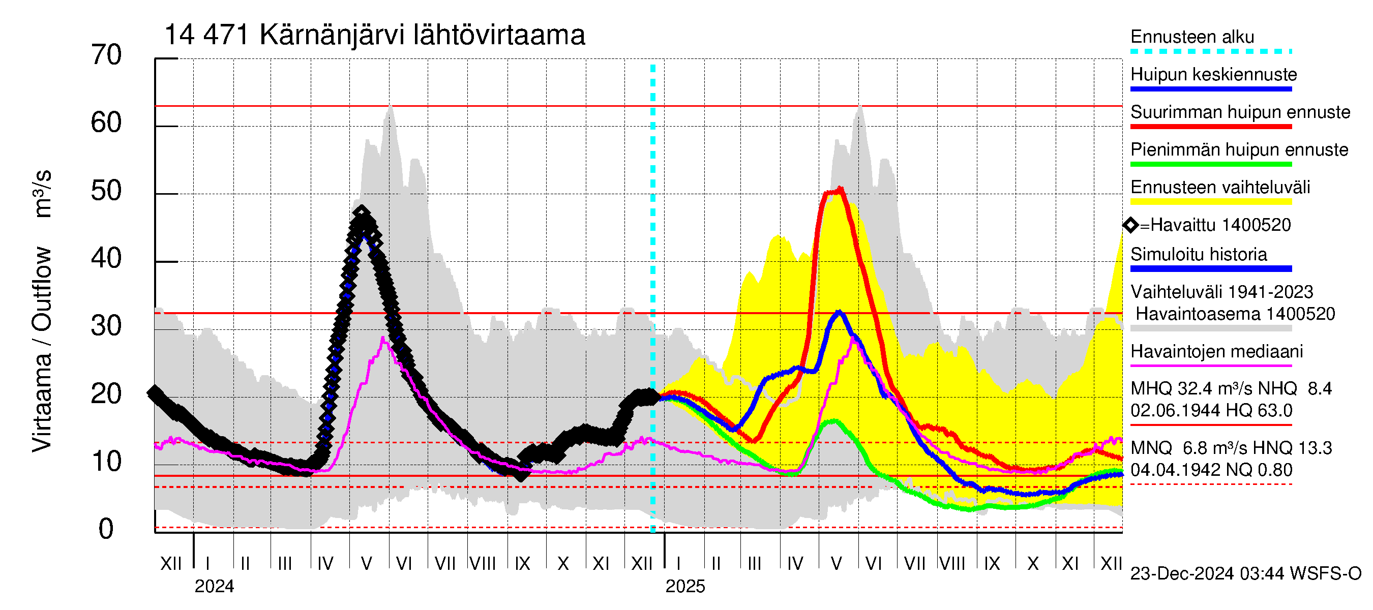 Kymijoen vesistöalue - Kärnänjärvi: Lähtövirtaama / juoksutus - huippujen keski- ja ääriennusteet