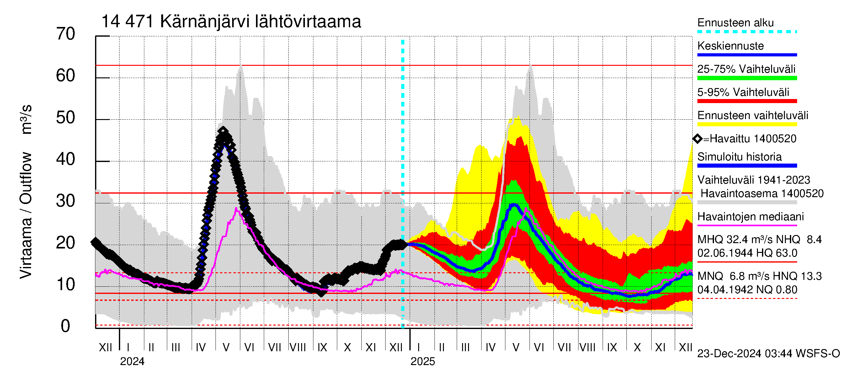 Kymijoen vesistöalue - Kärnänjärvi: Lähtövirtaama / juoksutus - jakaumaennuste