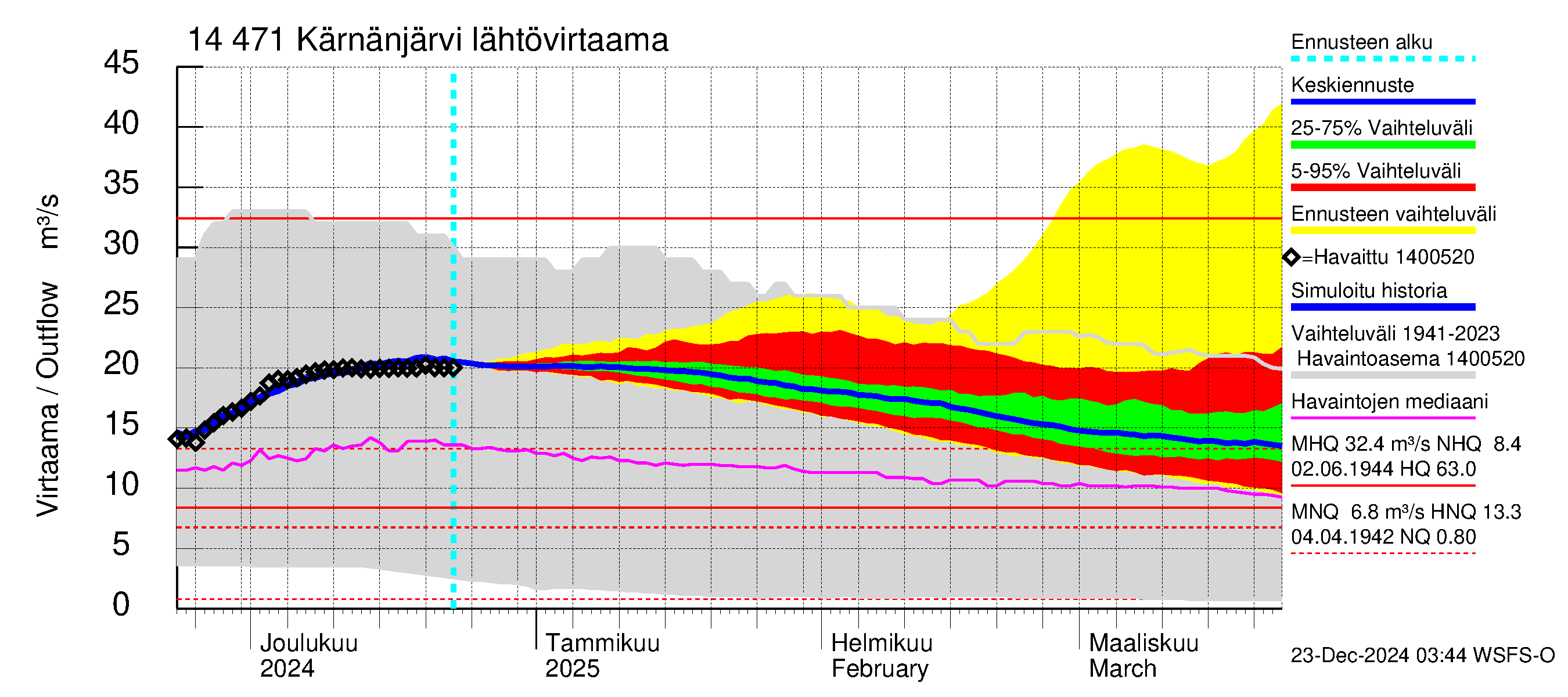 Kymijoen vesistöalue - Kärnänjärvi: Lähtövirtaama / juoksutus - jakaumaennuste