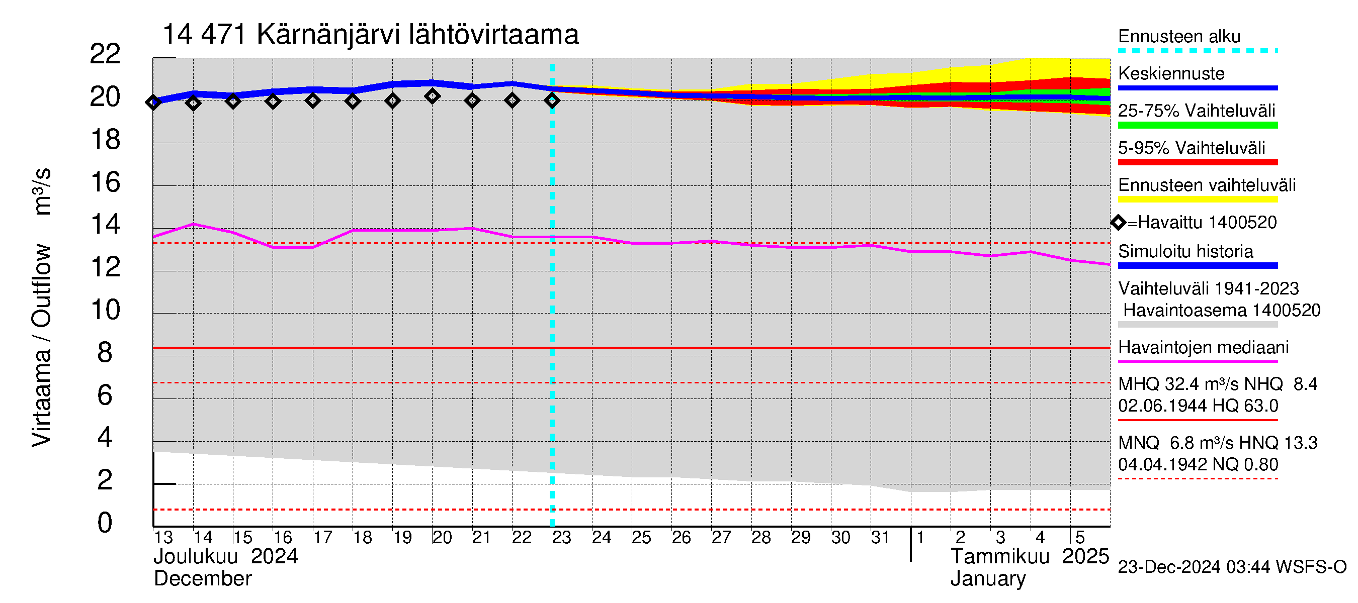 Kymijoen vesistöalue - Kärnänjärvi: Lähtövirtaama / juoksutus - jakaumaennuste