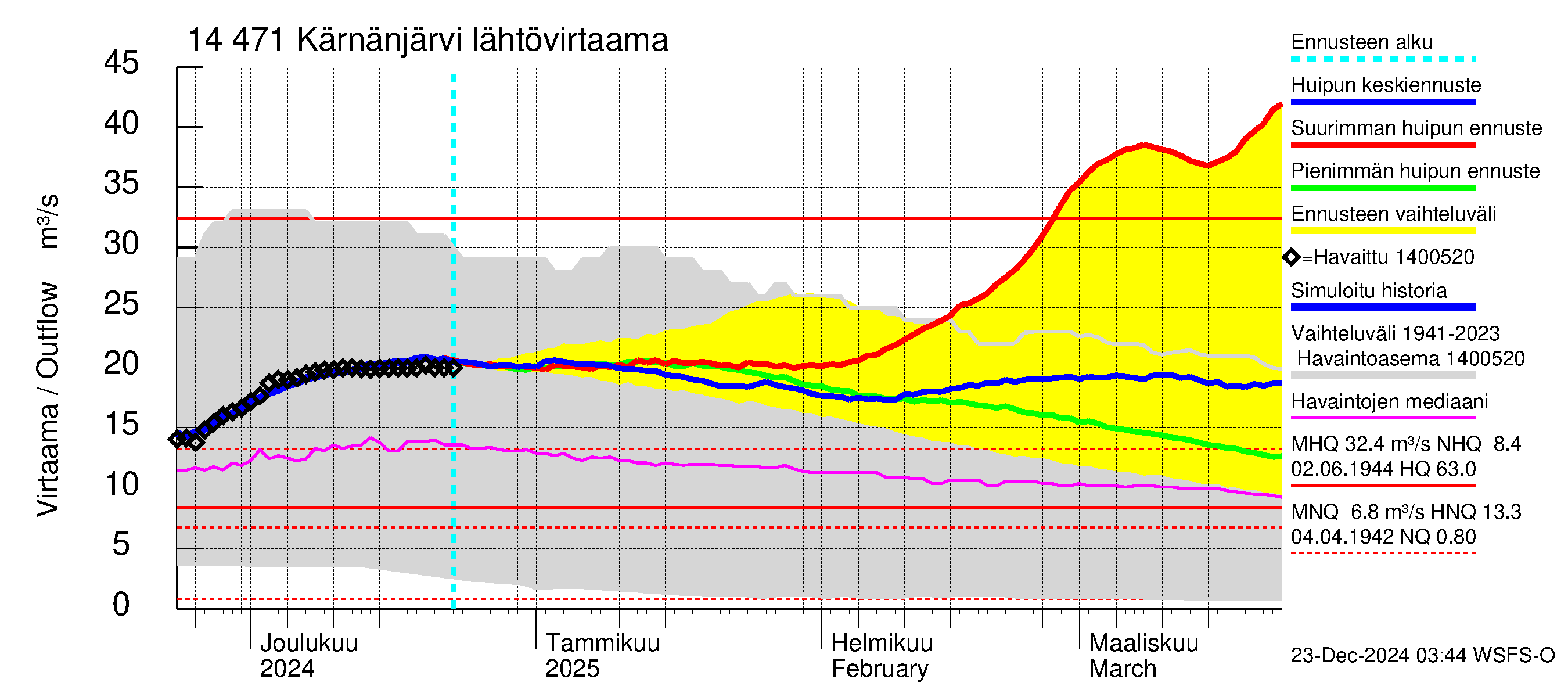 Kymijoen vesistöalue - Kärnänjärvi: Lähtövirtaama / juoksutus - huippujen keski- ja ääriennusteet