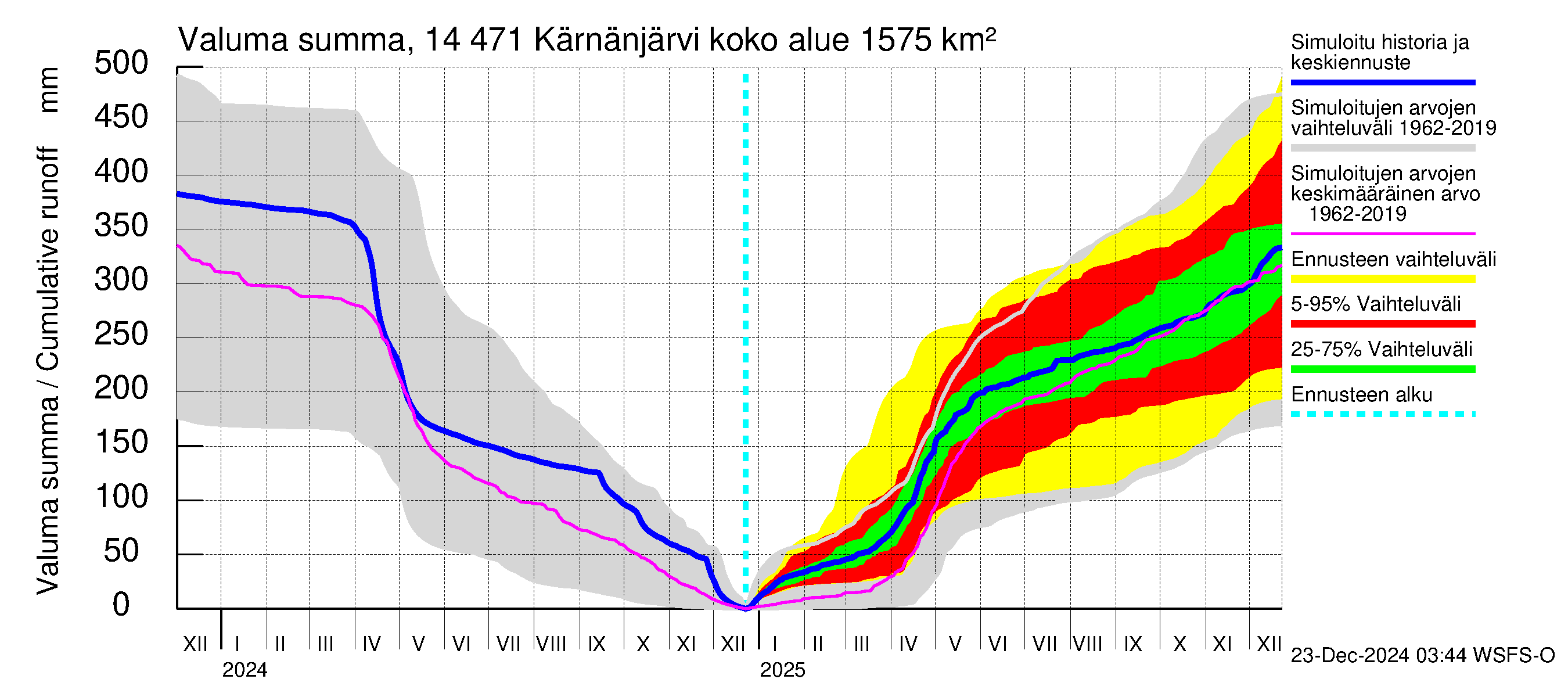 Kymijoen vesistöalue - Kärnänjärvi: Valuma - summa