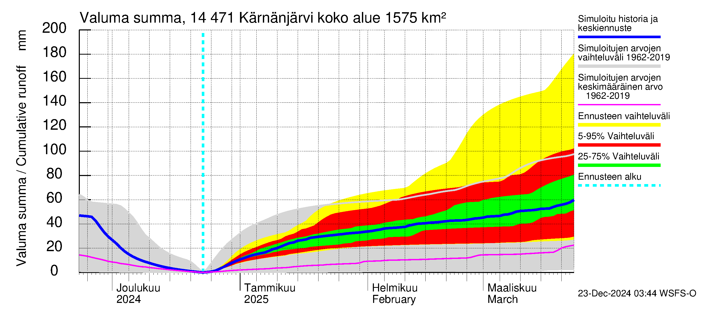 Kymijoen vesistöalue - Kärnänjärvi: Valuma - summa