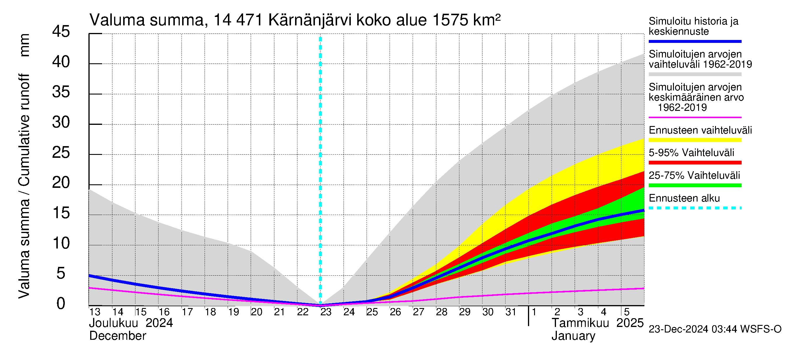 Kymijoen vesistöalue - Kärnänjärvi: Valuma - summa