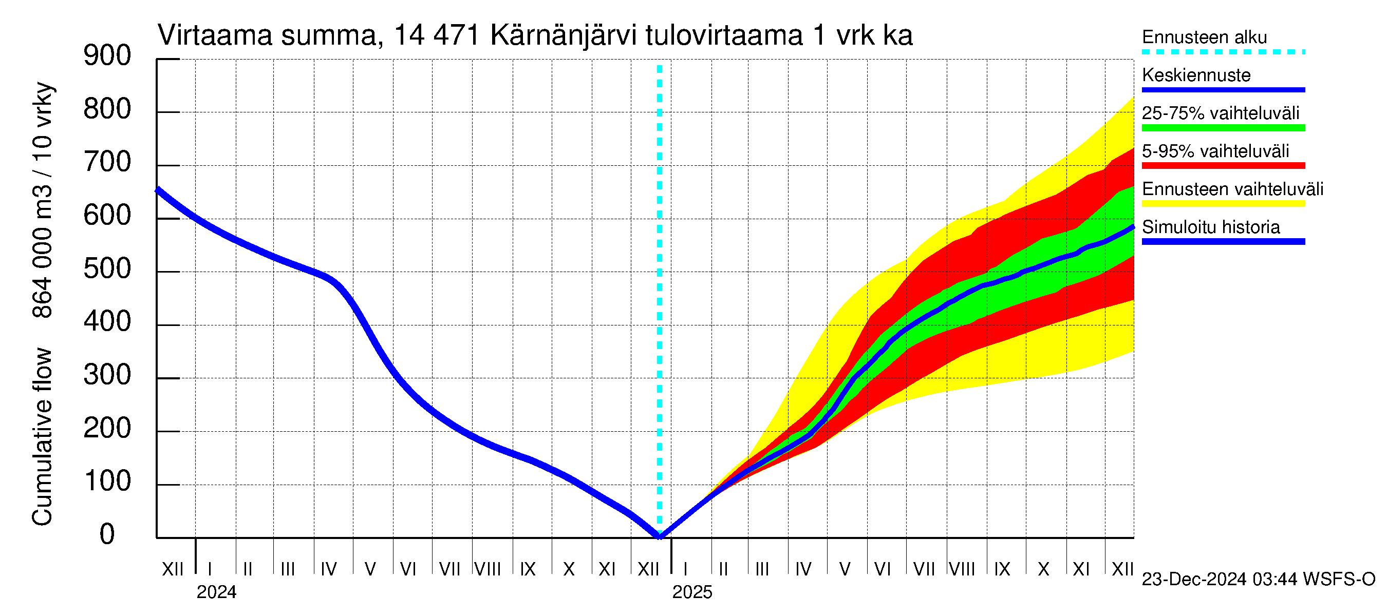 Kymijoen vesistöalue - Kärnänjärvi: Tulovirtaama - summa