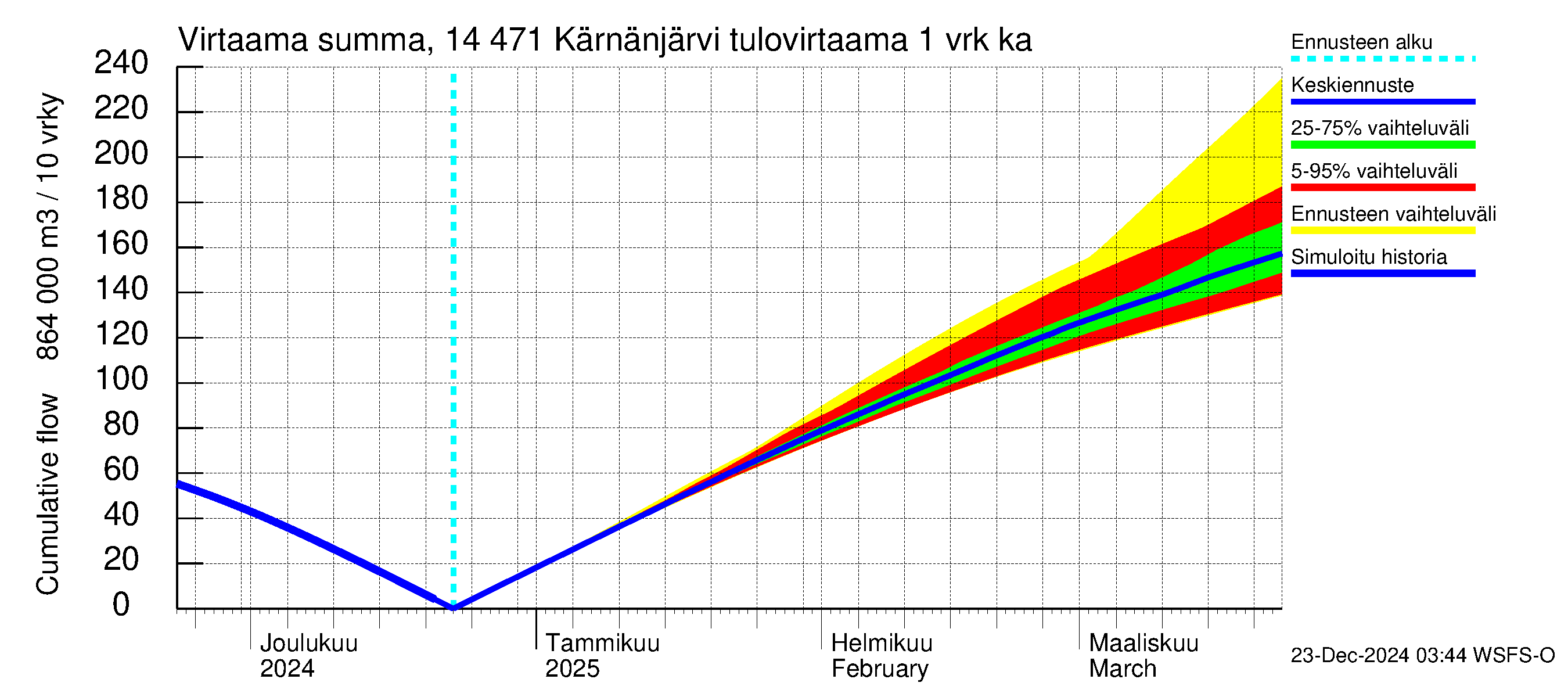 Kymijoen vesistöalue - Kärnänjärvi: Tulovirtaama - summa