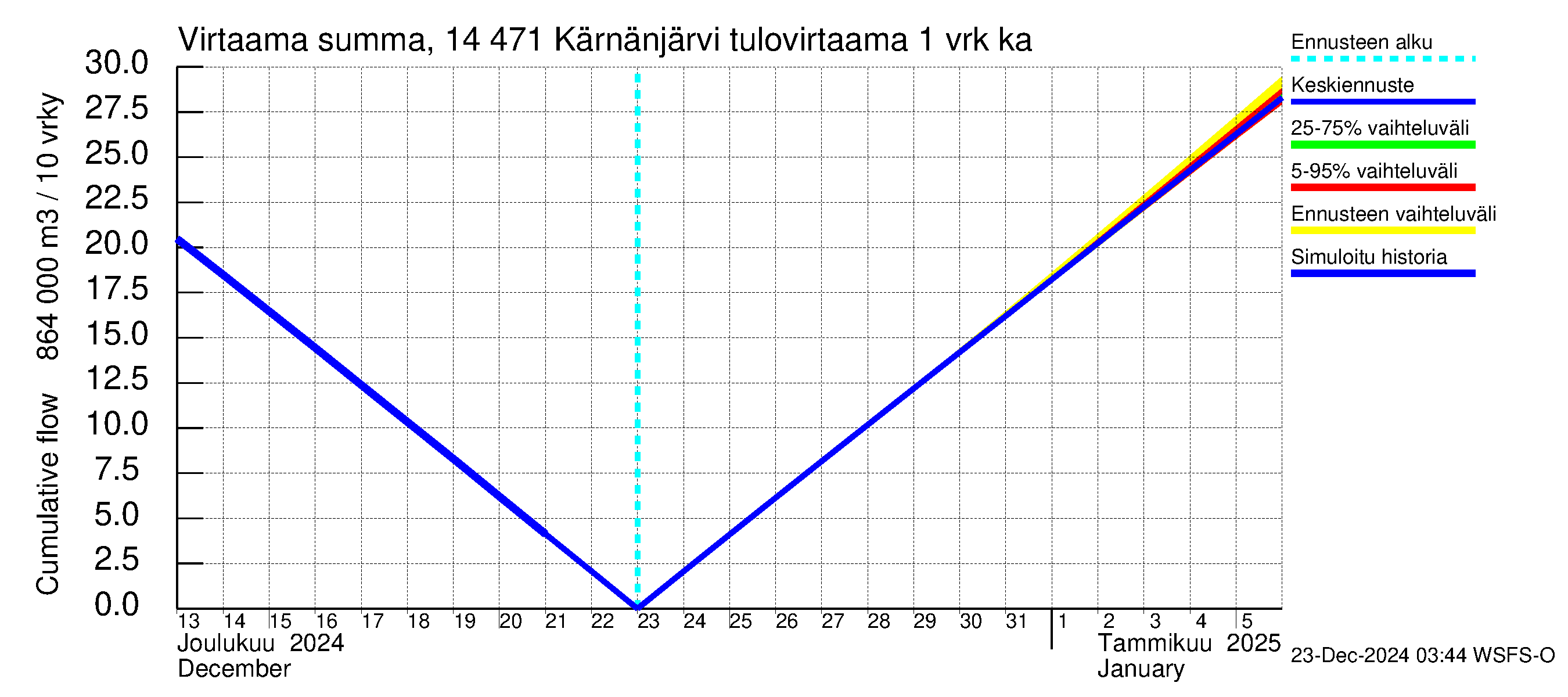 Kymijoen vesistöalue - Kärnänjärvi: Tulovirtaama - summa