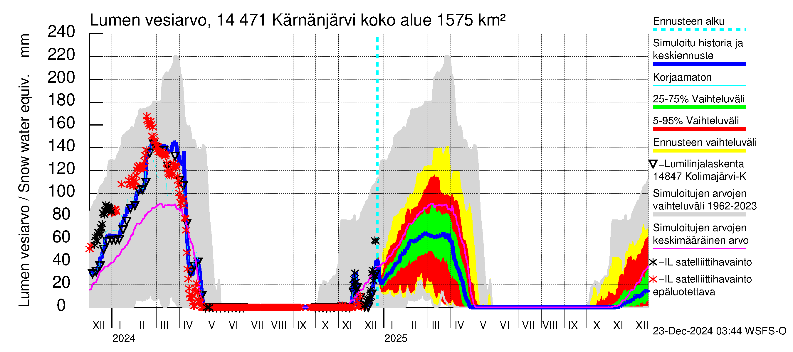 Kymijoen vesistöalue - Kärnänjärvi: Lumen vesiarvo