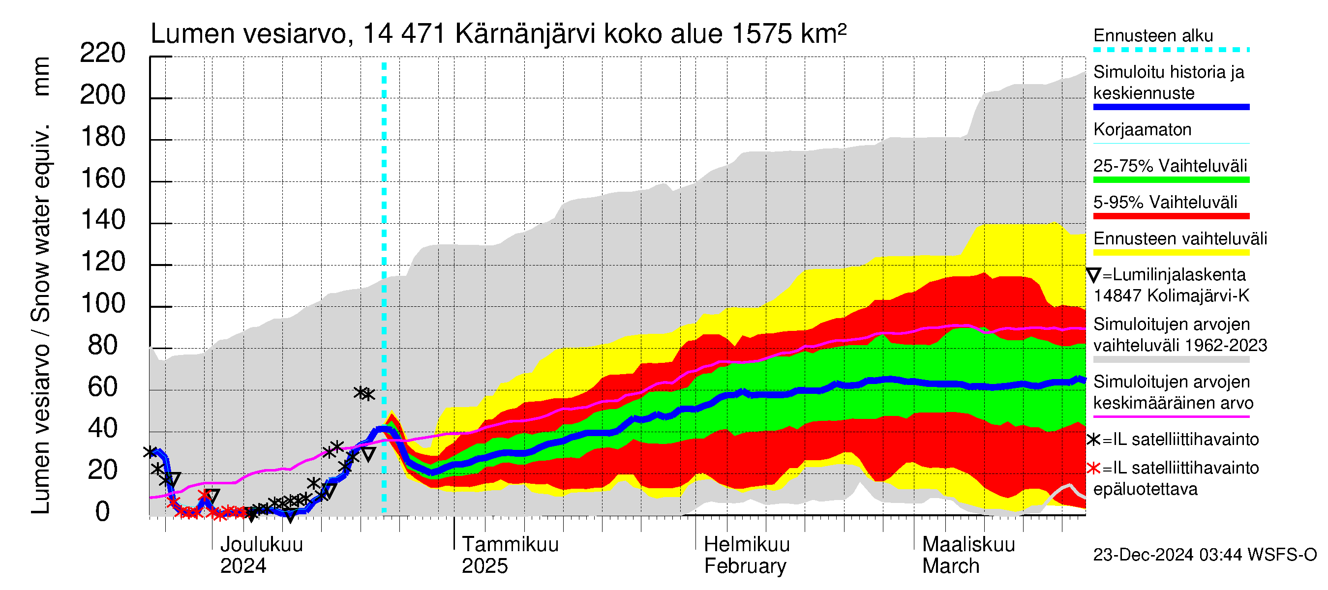 Kymijoen vesistöalue - Kärnänjärvi: Lumen vesiarvo