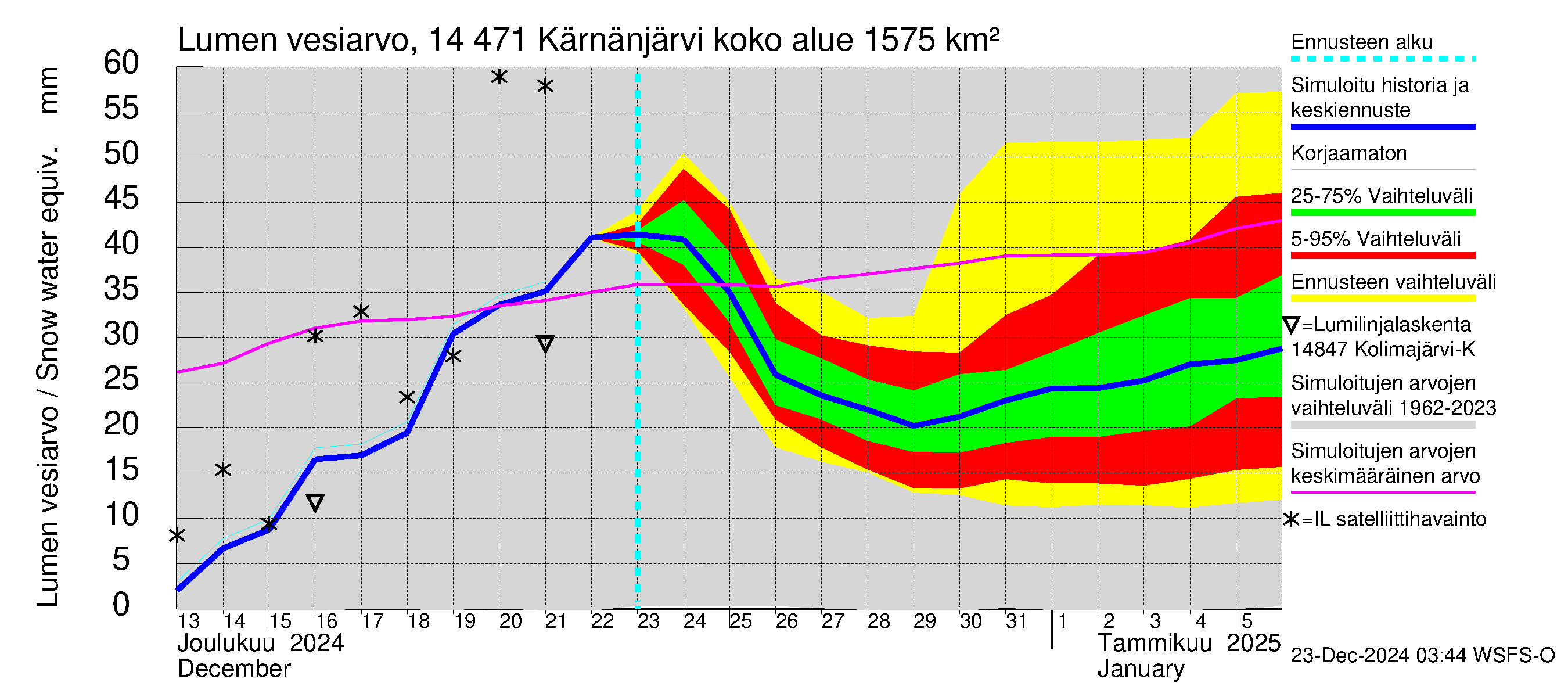 Kymijoen vesistöalue - Kärnänjärvi: Lumen vesiarvo