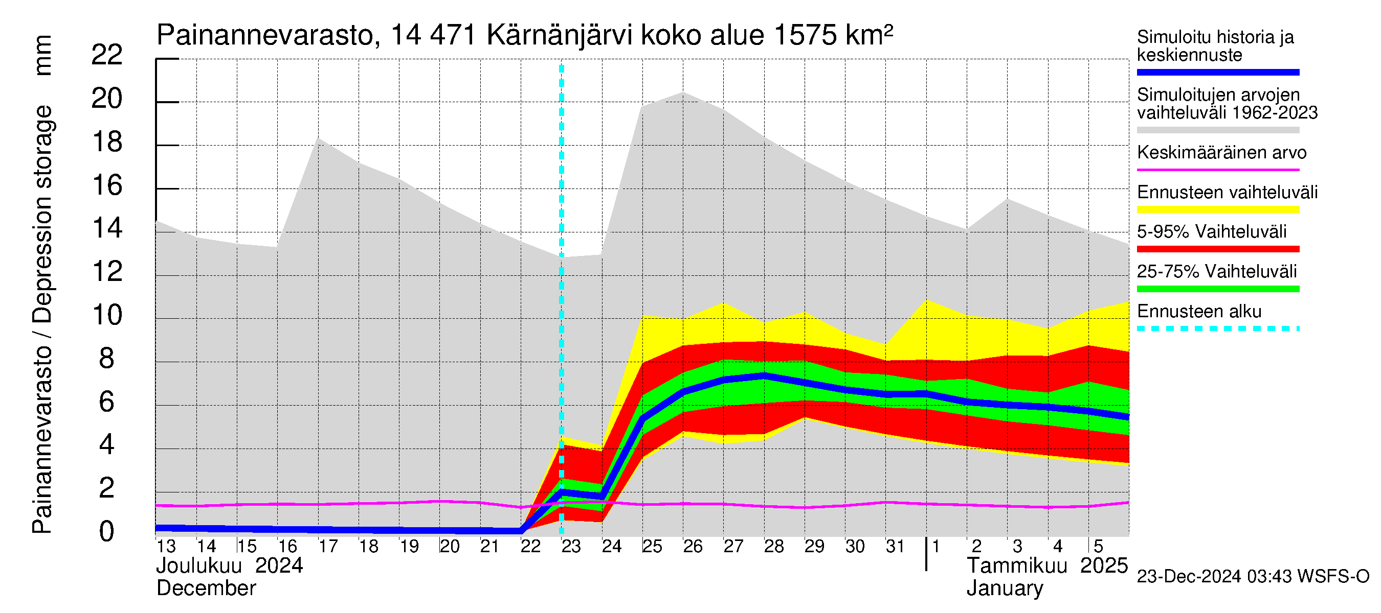 Kymijoen vesistöalue - Kärnänjärvi: Painannevarasto