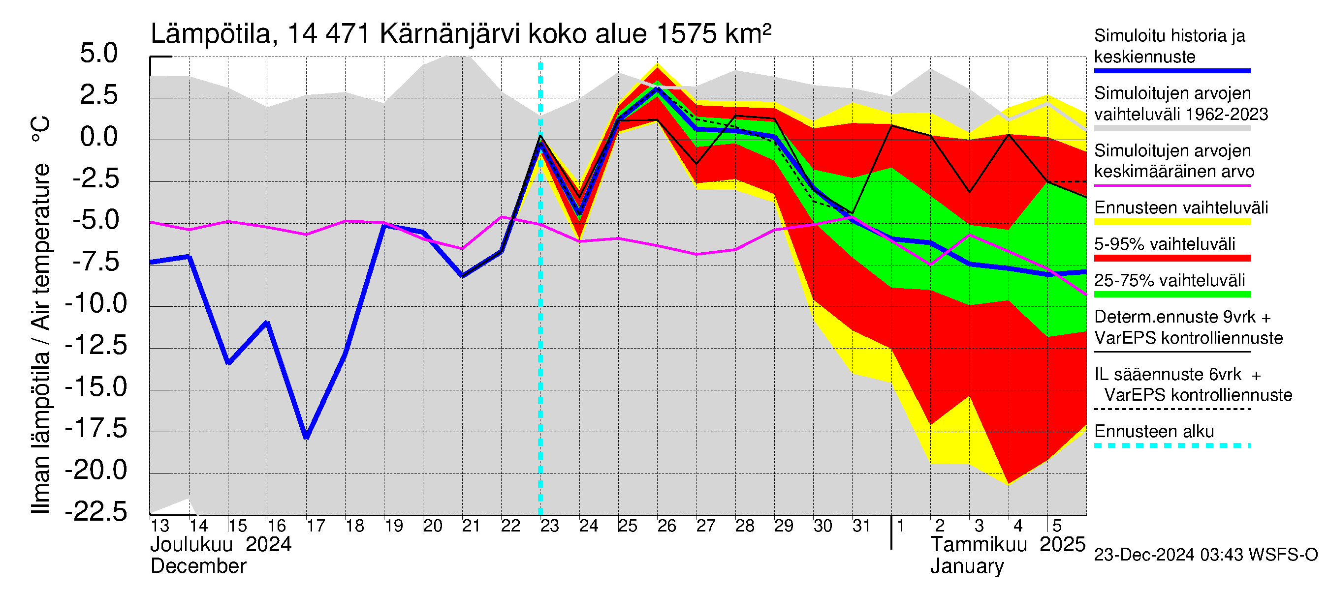 Kymijoen vesistöalue - Kärnänjärvi: Ilman lämpötila