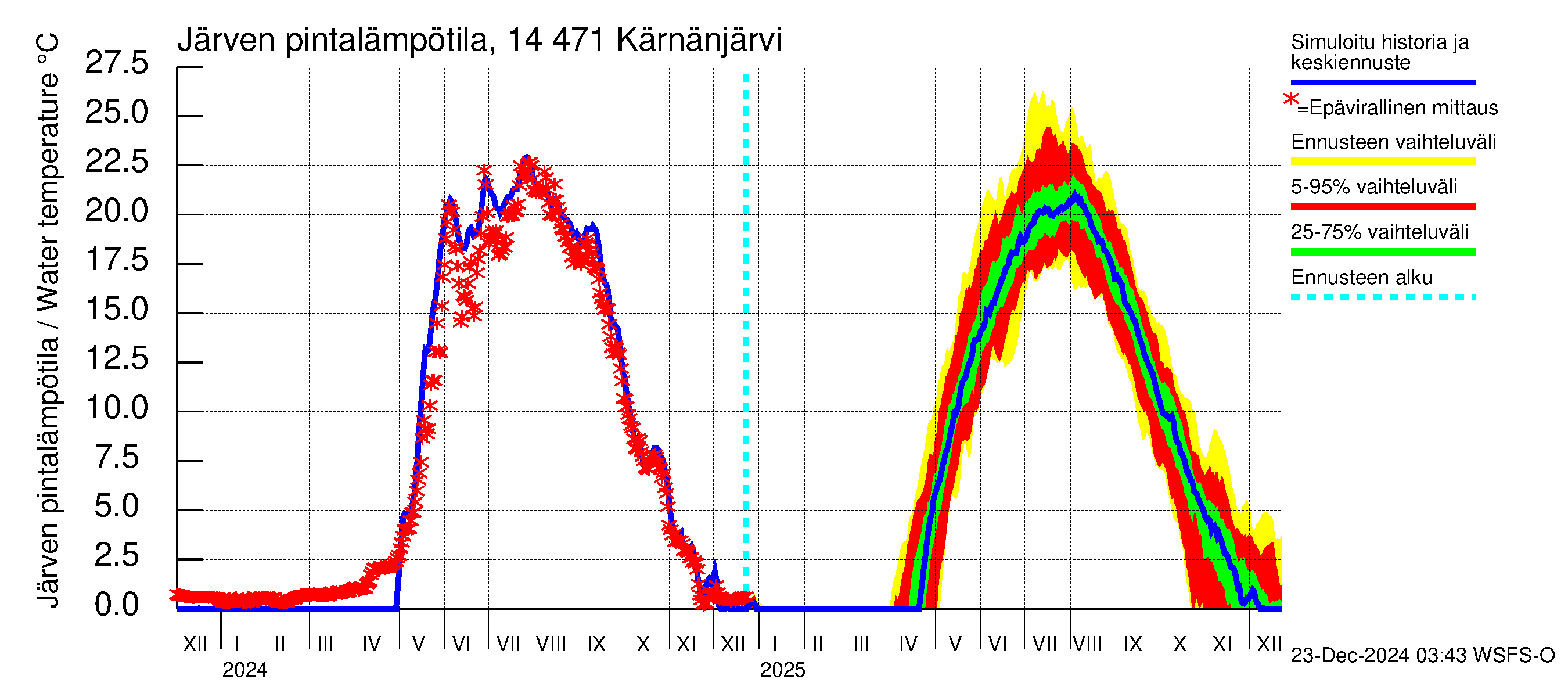 Kymijoen vesistöalue - Kärnänjärvi: Järven pintalämpötila