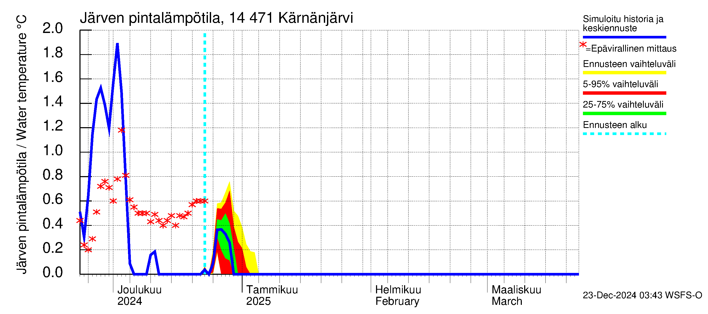 Kymijoen vesistöalue - Kärnänjärvi: Järven pintalämpötila