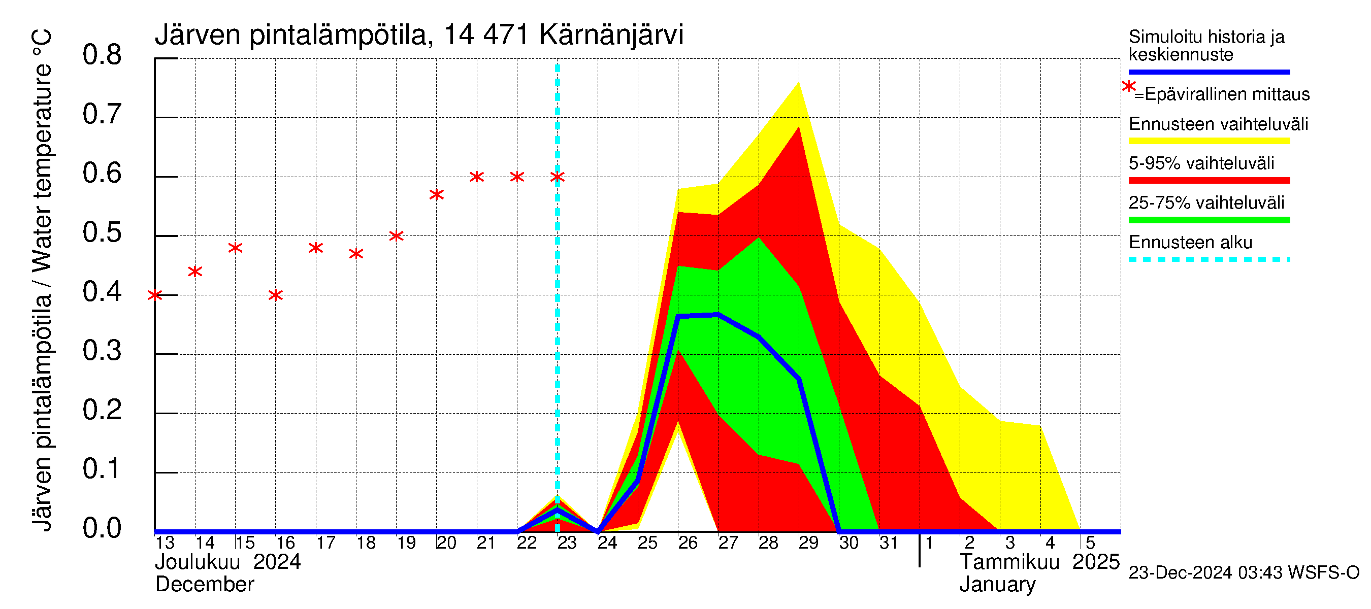 Kymijoen vesistöalue - Kärnänjärvi: Järven pintalämpötila