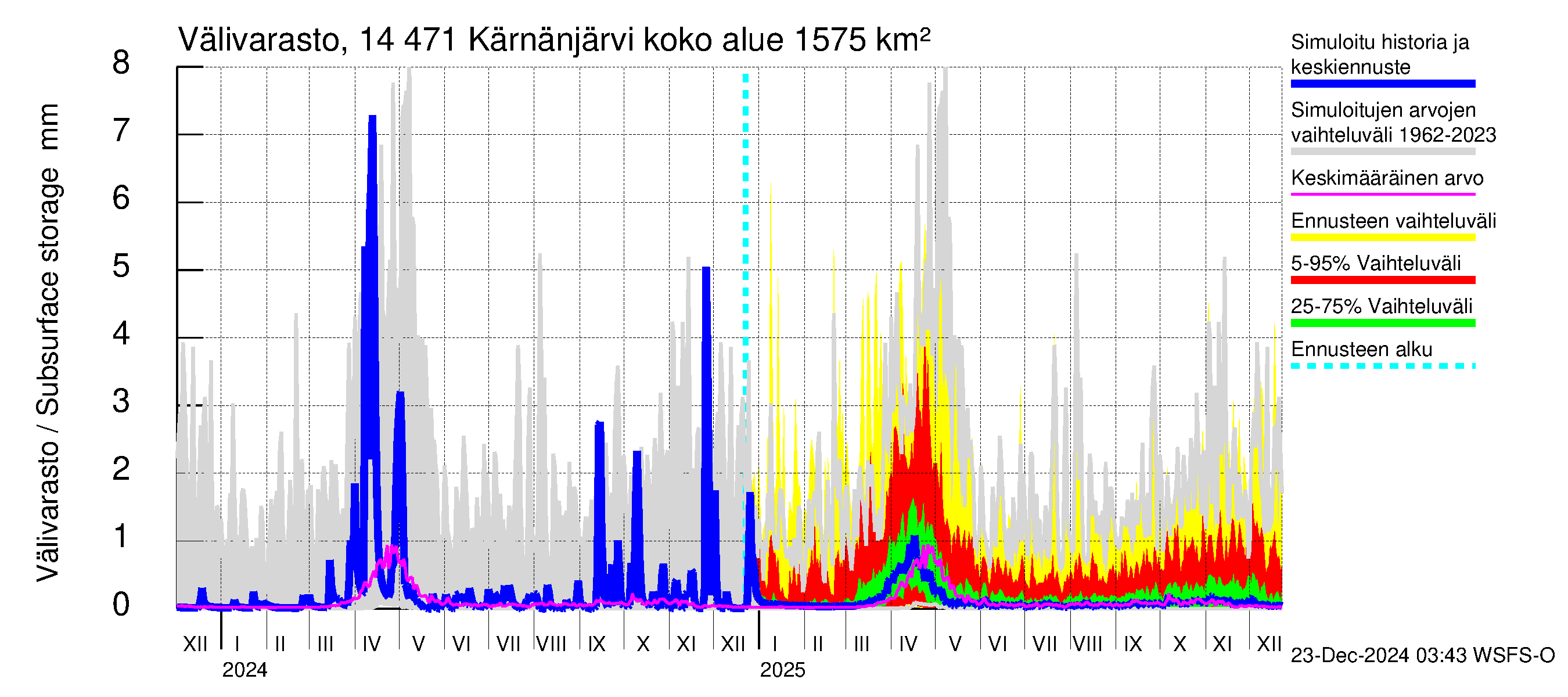 Kymijoen vesistöalue - Kärnänjärvi: Välivarasto