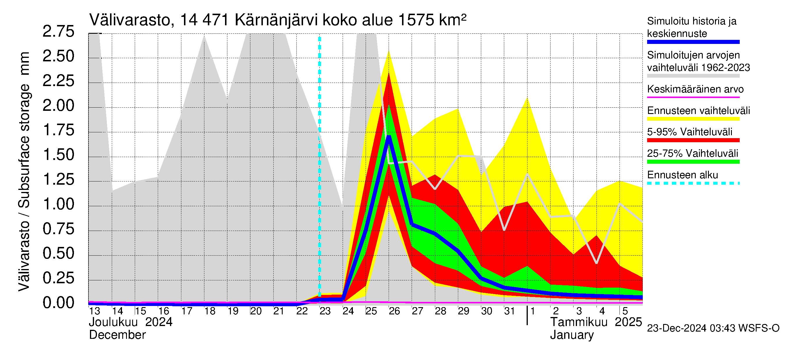 Kymijoen vesistöalue - Kärnänjärvi: Välivarasto